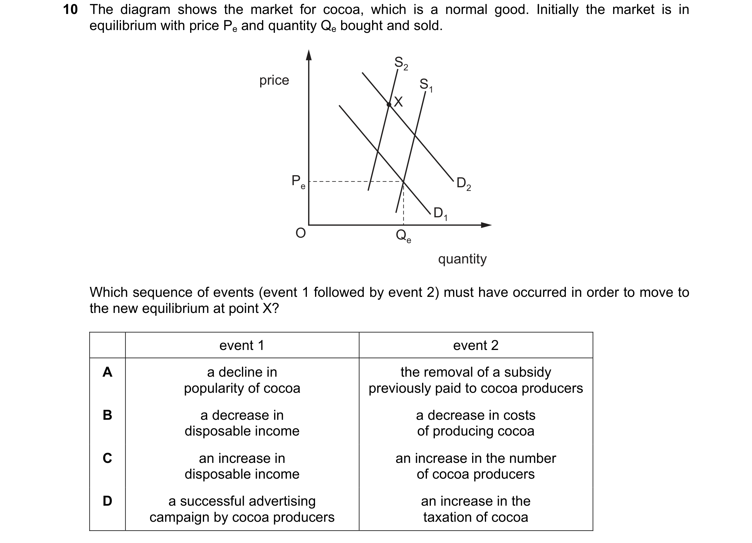 Question 211: The diagram shows the market for cocoa, which is a normal good. Initially the market is in equilibrium with price Pe and quantity Qe bought…