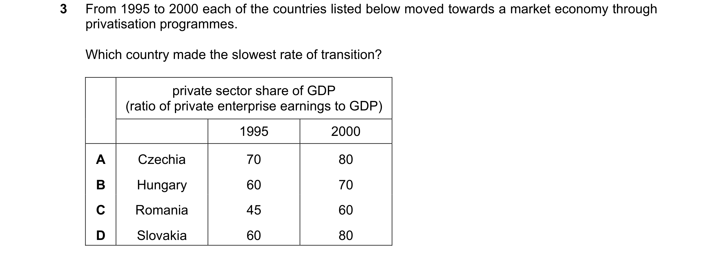 Question 75: From 1995 to 2000 each of the countries listed below moved towards a market economy through privatisation programmes. Which country made th…