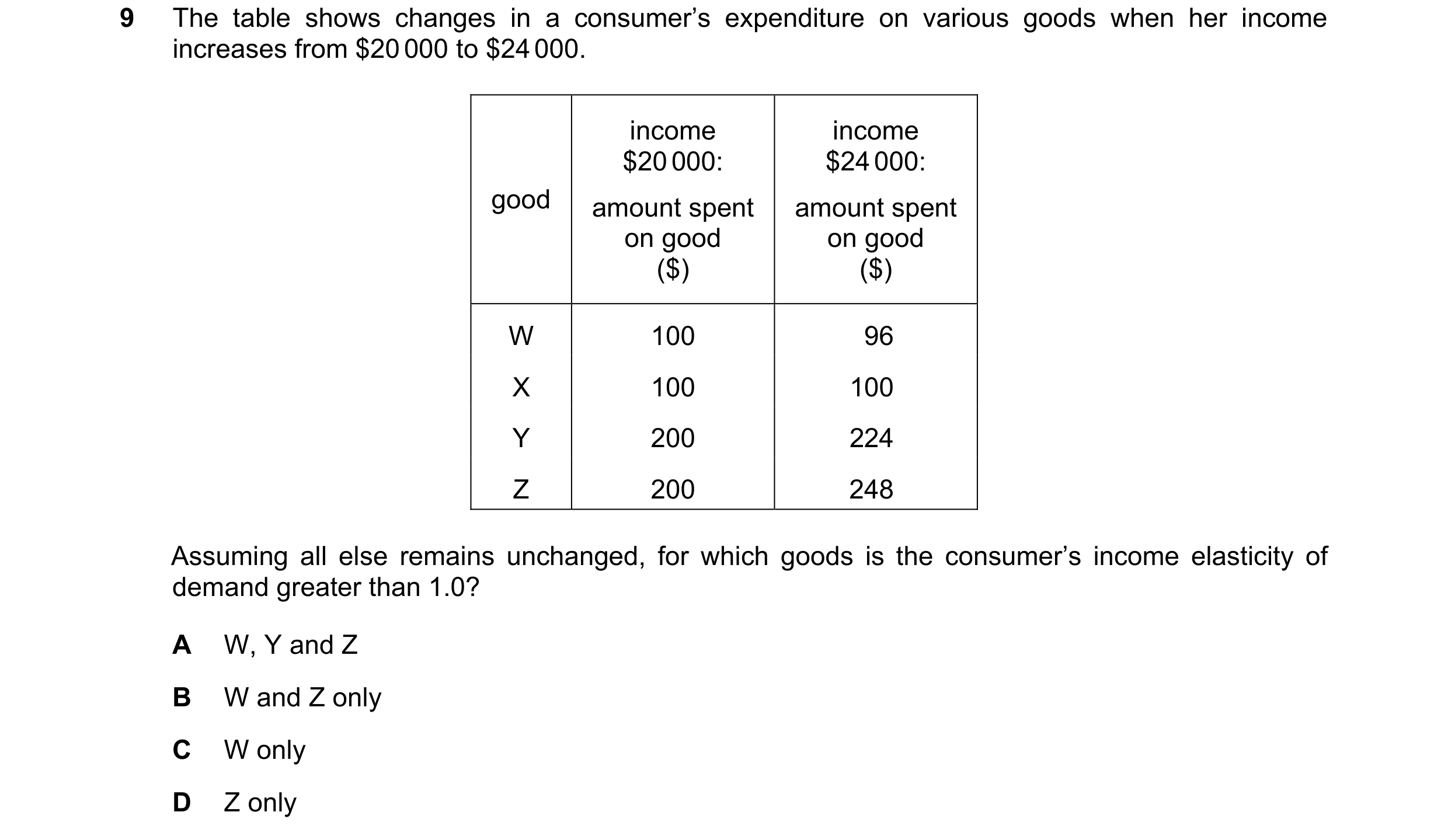 Question 178: The table shows changes in a consumer’s expenditure on various goods when her income increases from $20 000 to $24 000. income income $20 0…