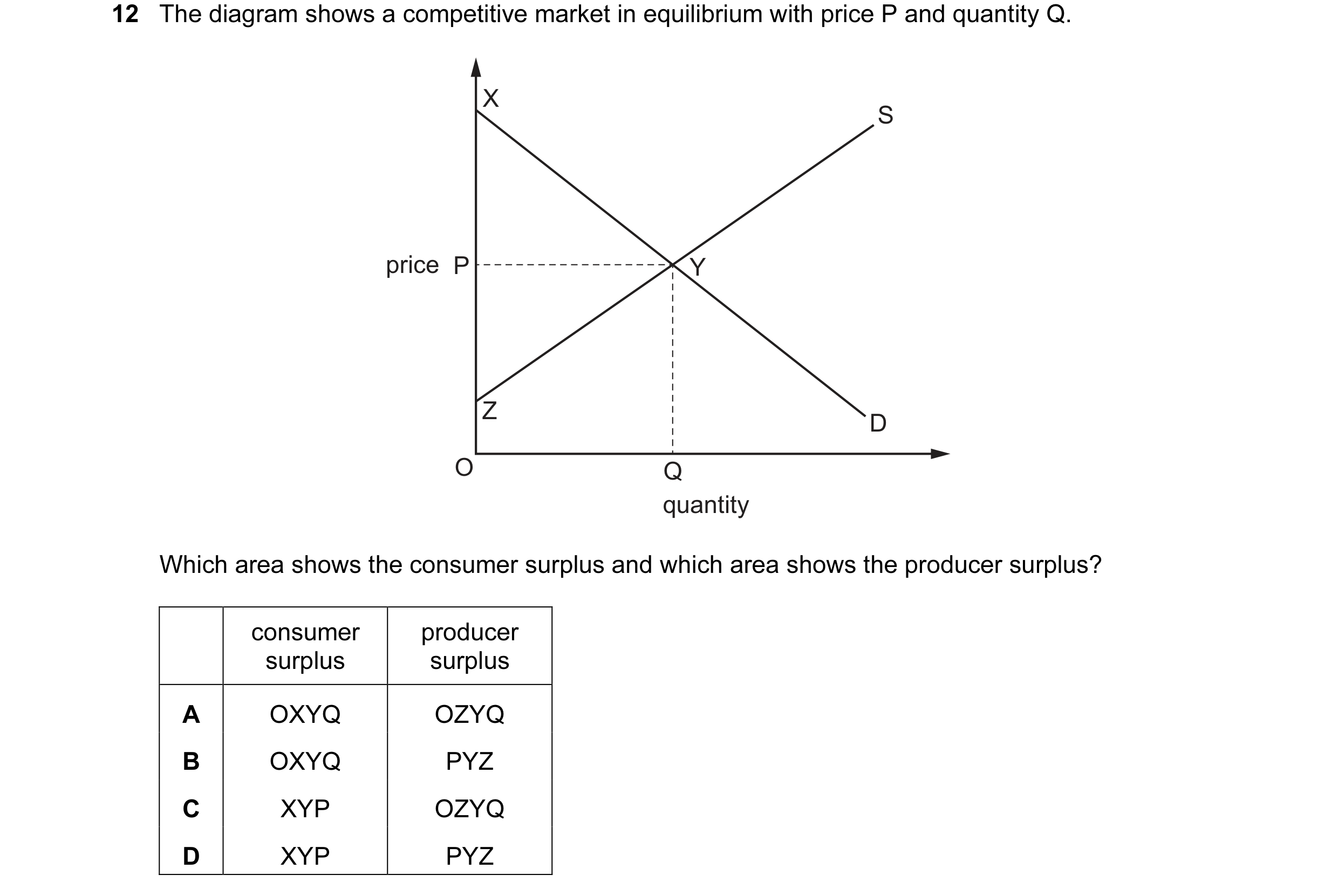 Question 50: The diagram shows a competitive market in equilibrium with price P and quantity Q. X S price P Y Z D O Q quantity Which area shows the cons…