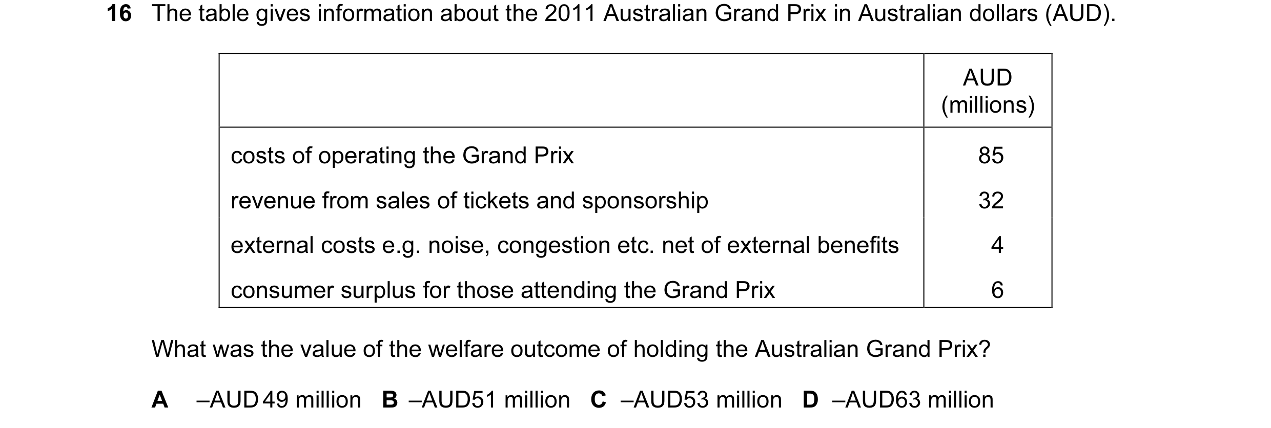 Question 128: The table gives information about the 2011 Australian Grand Prix in Australian dollars (AUD). AUD (millions) costs of operating the Grand P…