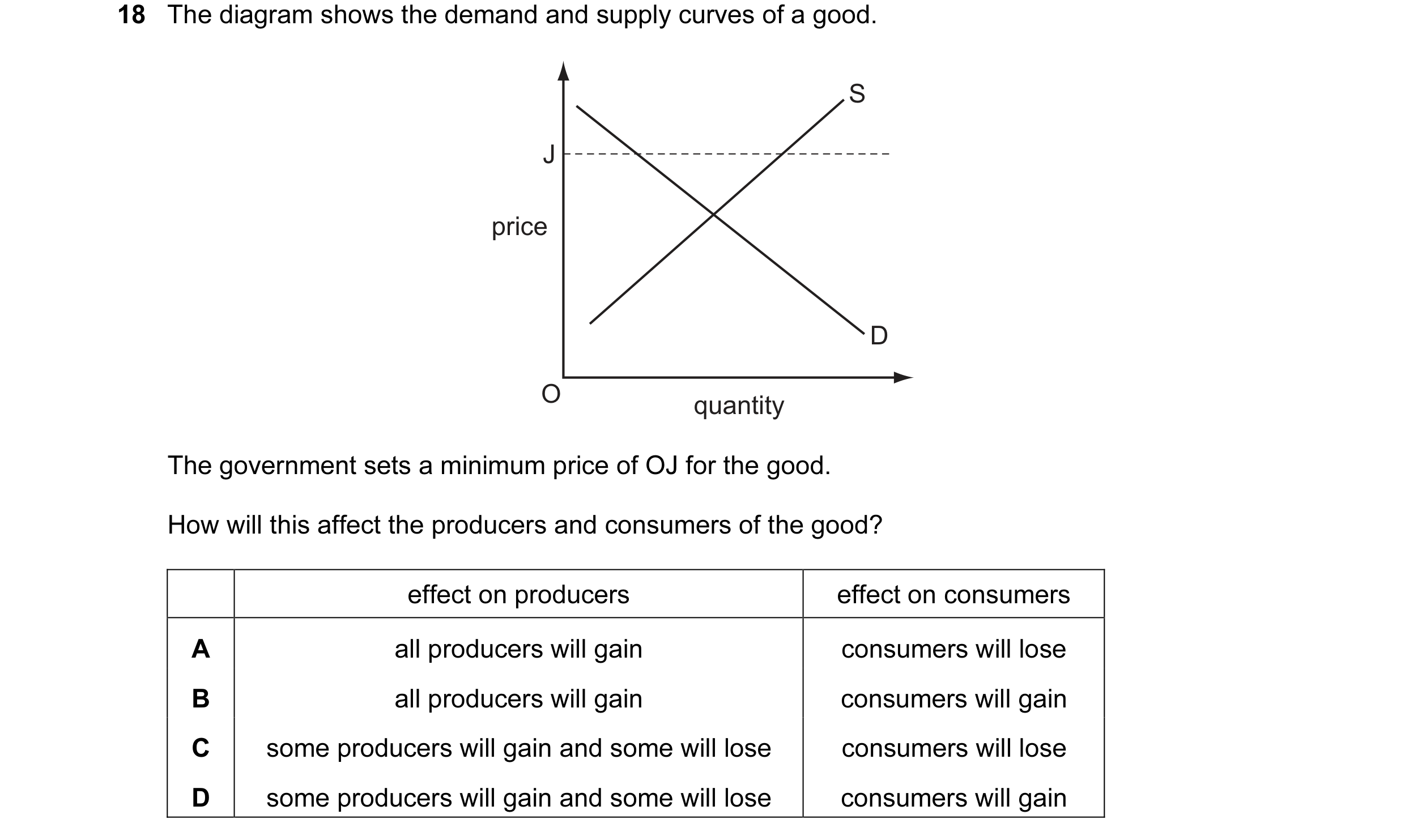 Question 116: The diagram shows the demand and supply curves of a good. S J price D O quantity The government sets a minimum price of OJ for the good. Ho…