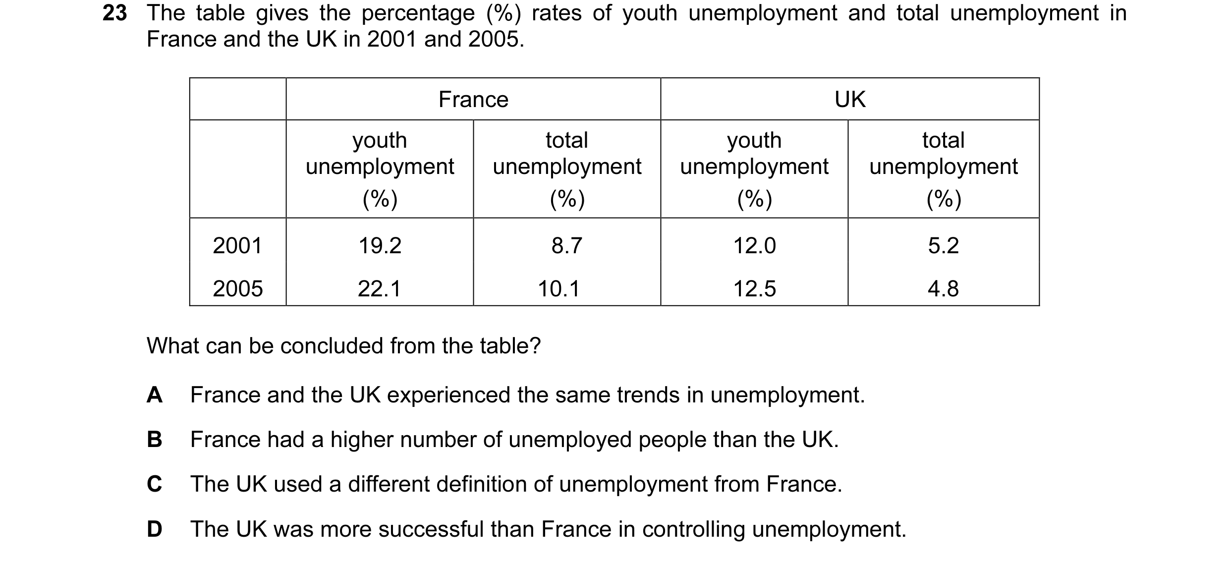 Question 48: The table gives the percentage (%) rates of youth unemployment and total unemployment in France and the UK in 2001 and 2005. France UK yout…