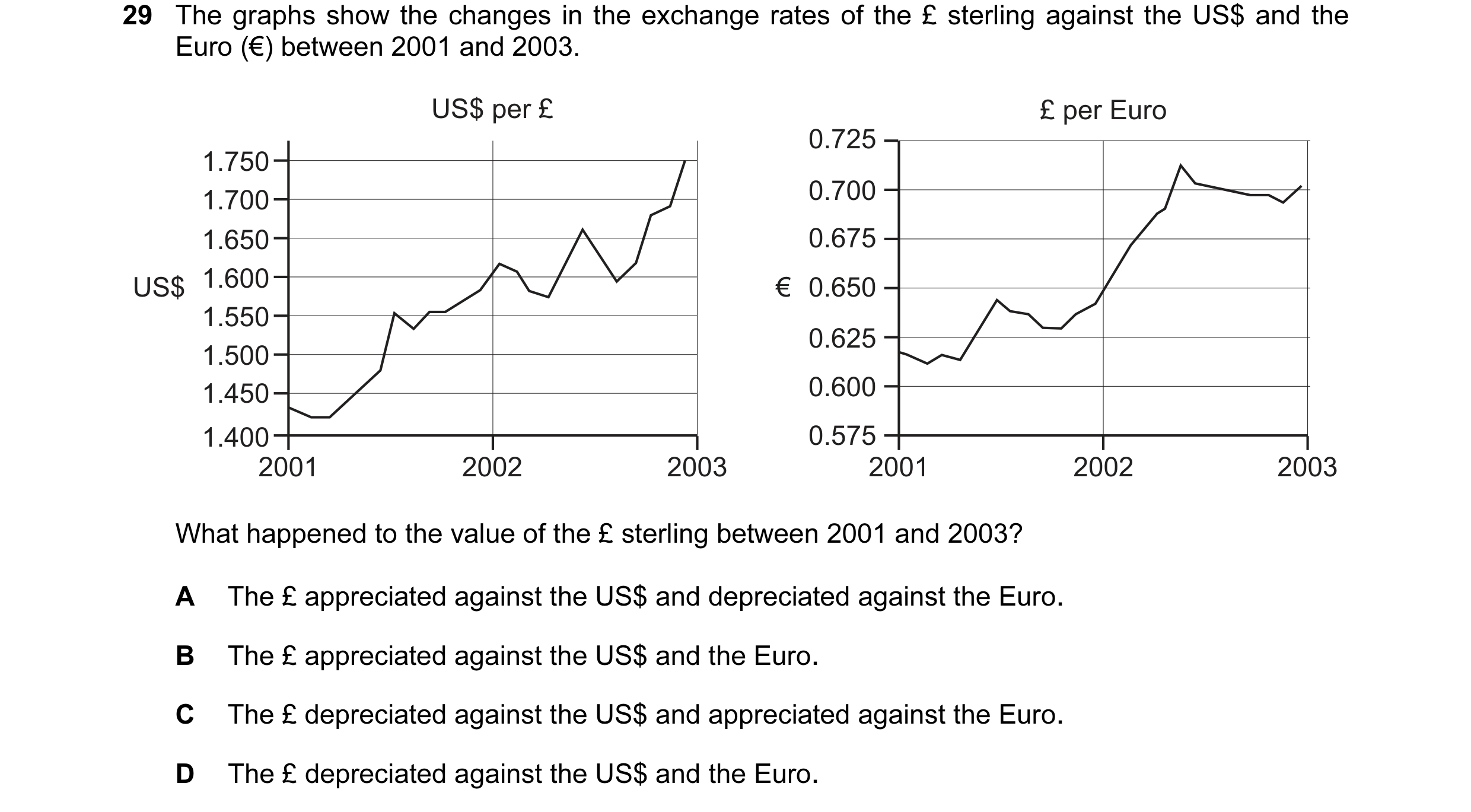 Question 129: The graphs show the changes in the exchange rates of the £ sterling against the US$ and the Euro (€) between 2001 and 2003. US$ per £ £ per…