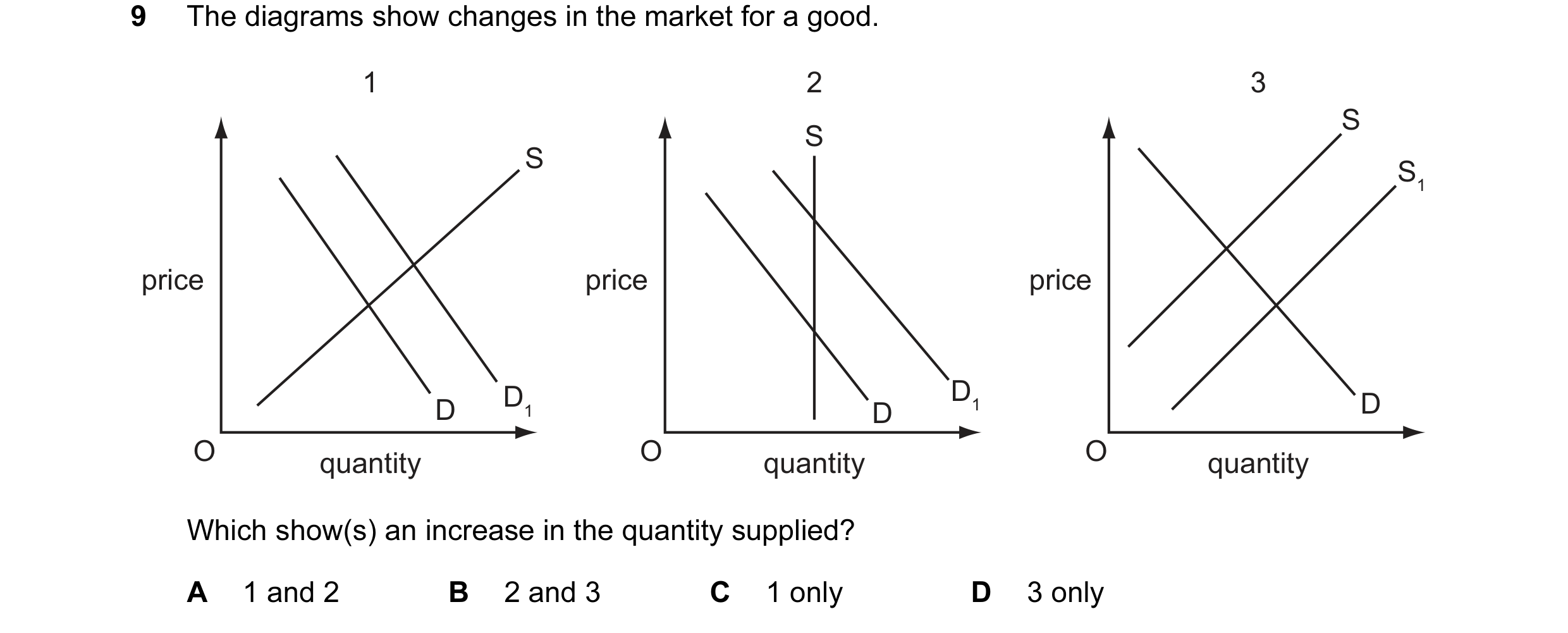 Question 111: The diagrams show changes in the market for a good. 1 2 3 S S S S1 price price price D1 D1 D D D O quantity O quantity O quantity Which sho…