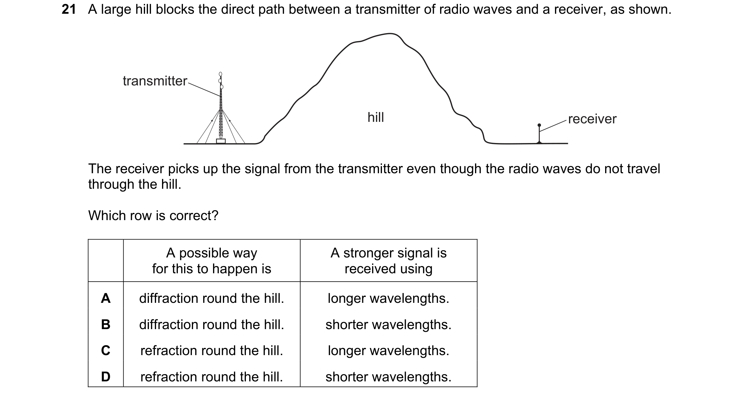 Question 32: A large hill blocks the direct path between a transmitter of radio waves and a receiver, as shown. transmitter hill receiver The receiver p…