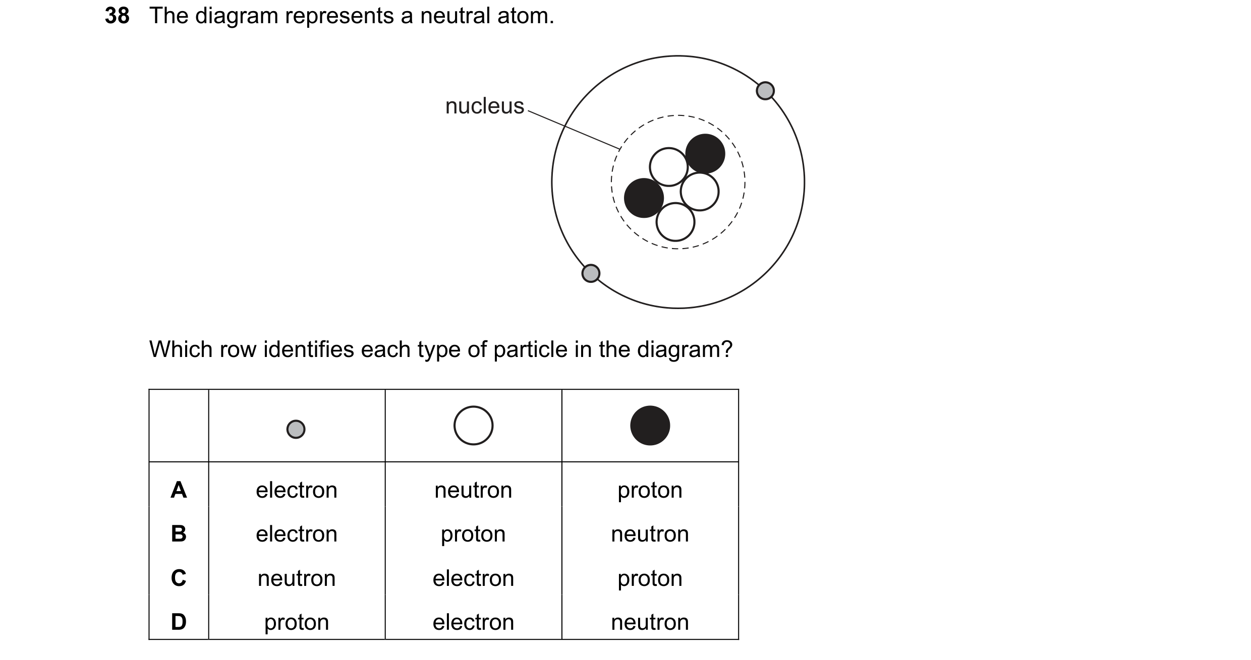 Question 55: The diagram represents a neutral atom. nucleus Which row identifies each type of particle in the diagram? A electron neutron proton B elect…