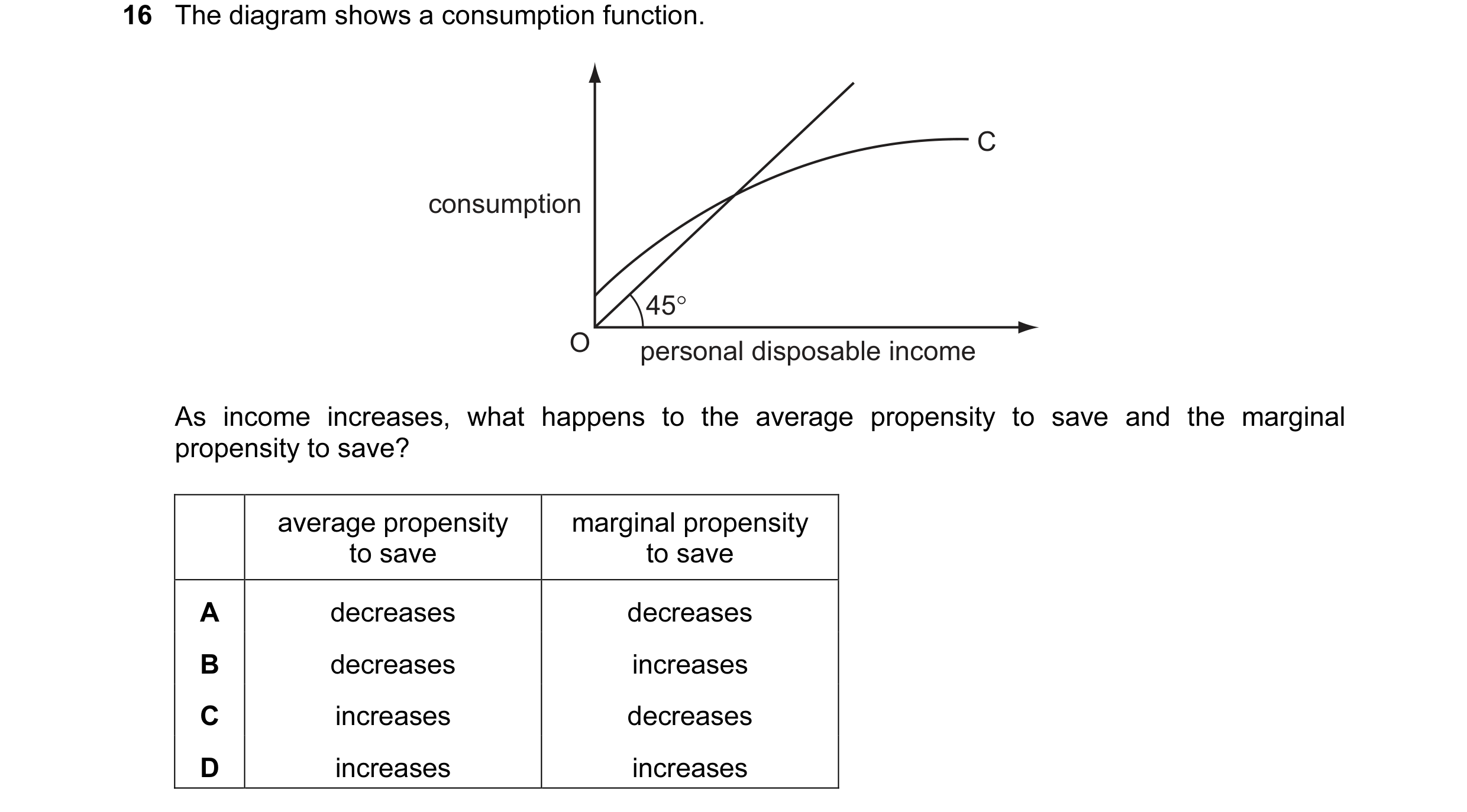 Question 25: The diagram shows a consumption function. C consumption 45° O personal disposable income As income increases, what happens to the average p…