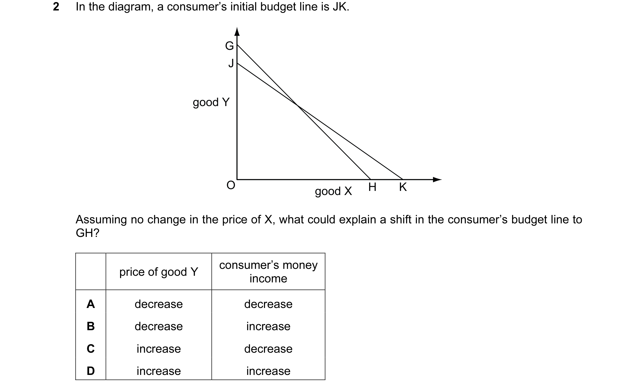 Question 11: In the diagram, a consumer’s initial budget line is JK. G J good Y O H K good X Assuming no change in the price of X, what could explain a …