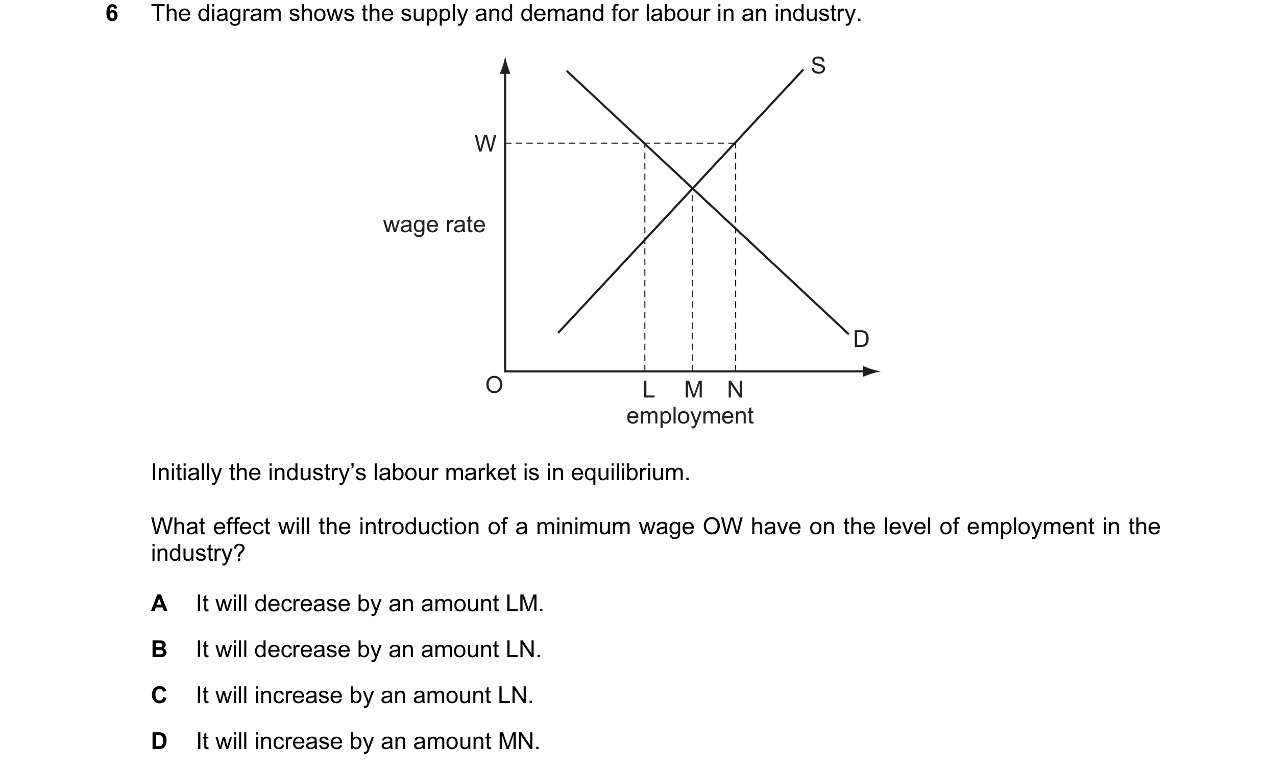 Question 37: The diagram shows the supply and demand for labour in an industry. S W wage rate D O L M N employment Initially the industry’s labour marke…