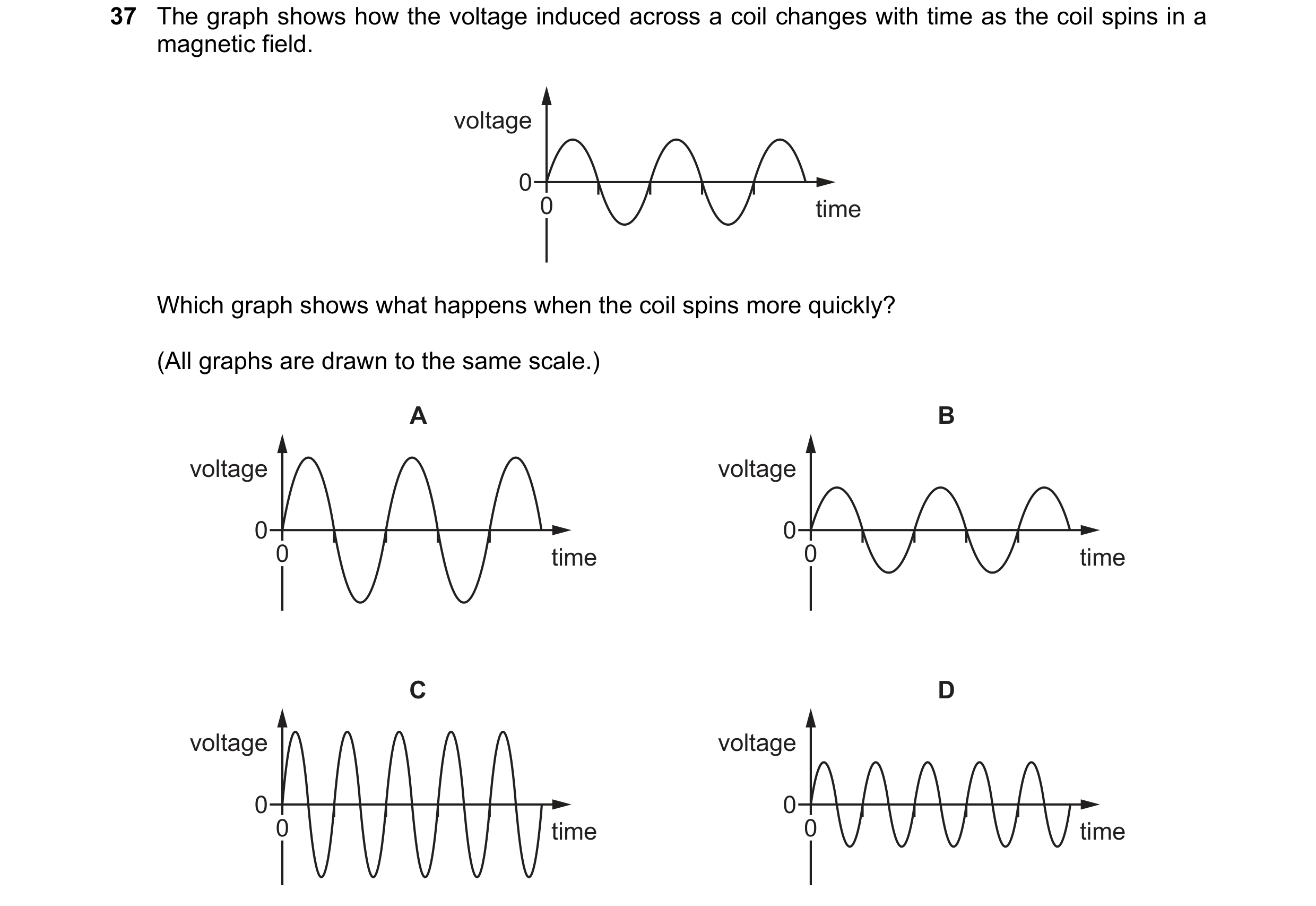 Question 31: The graph shows how the voltage induced across a coil changes with time as the coil spins in a magnetic field. voltage 0 0 time Which graph…