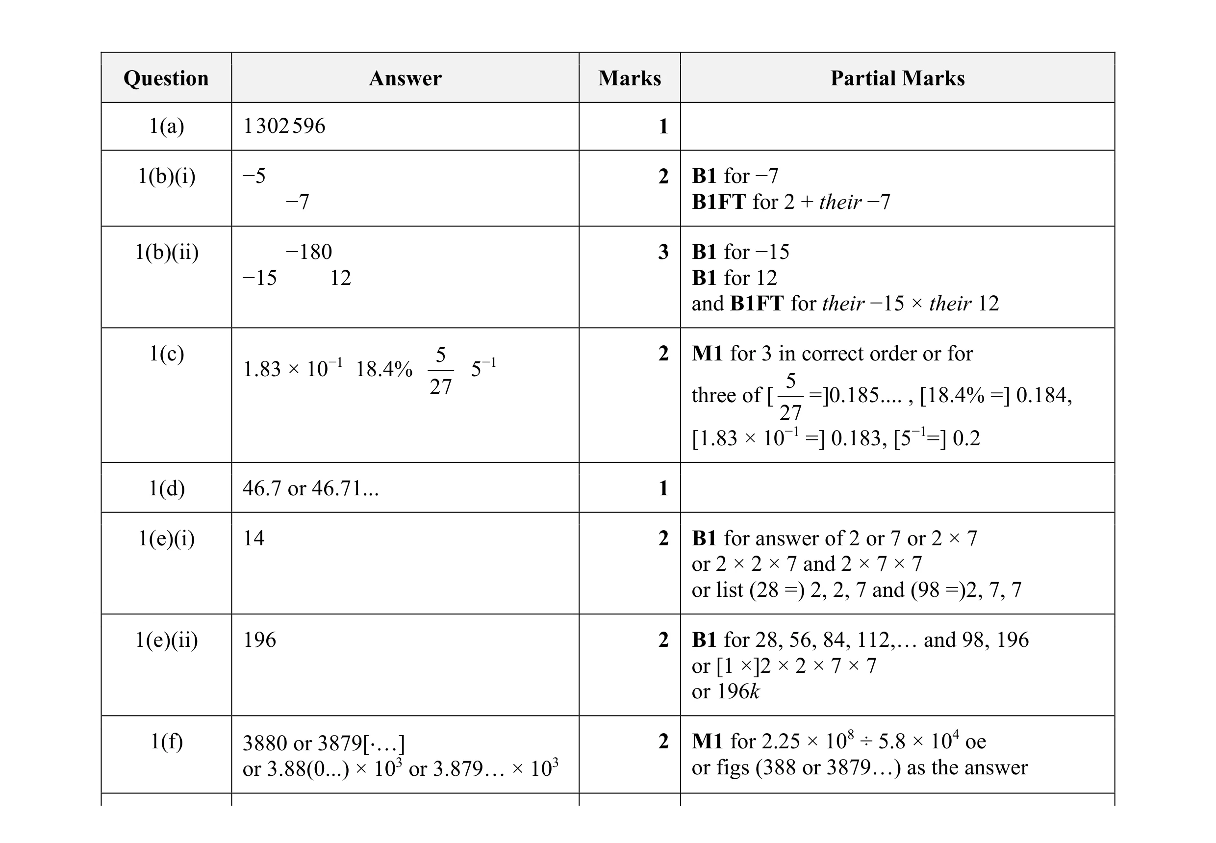 Mark scheme for question 58
