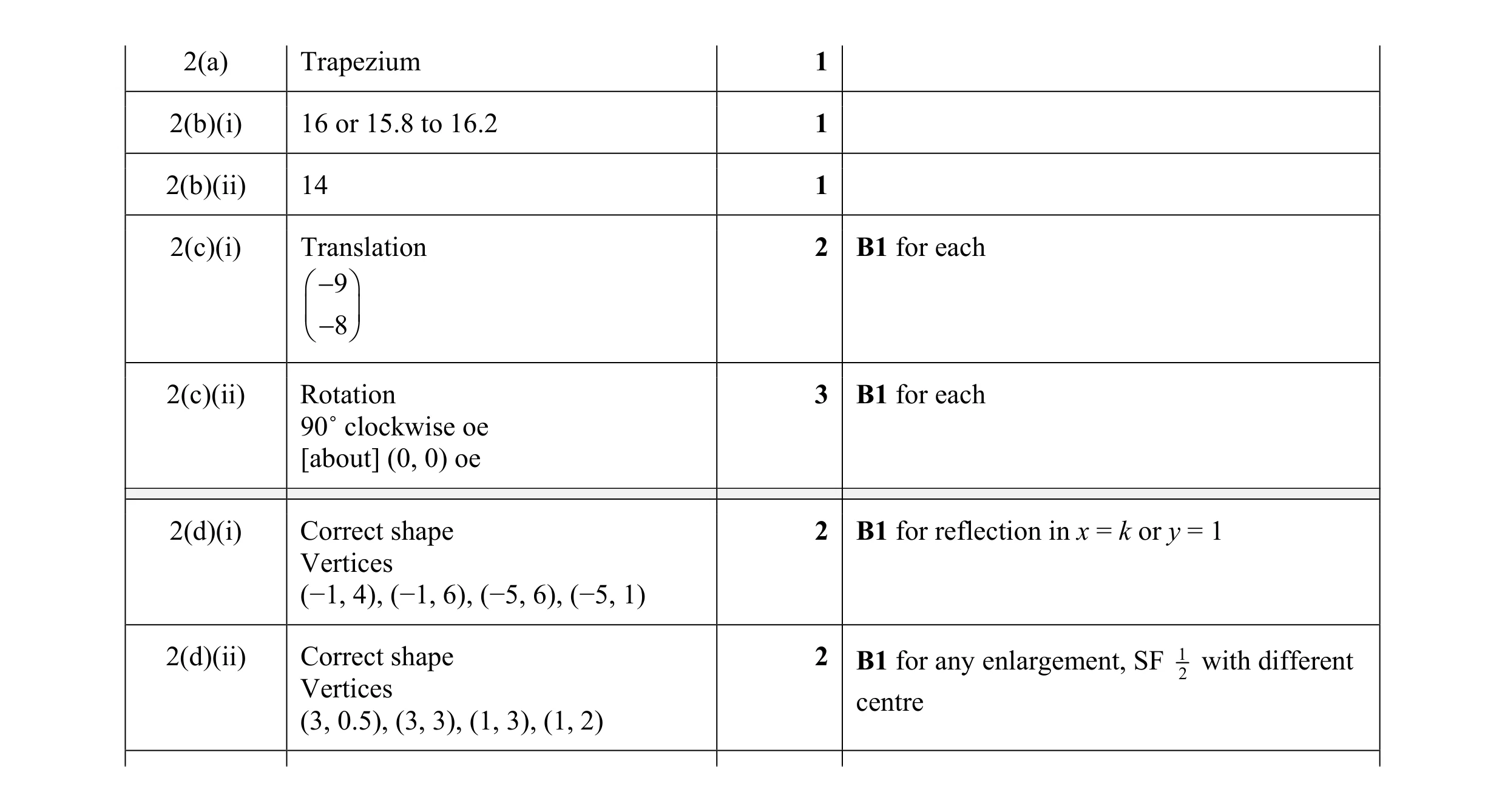 Mark scheme for question 56