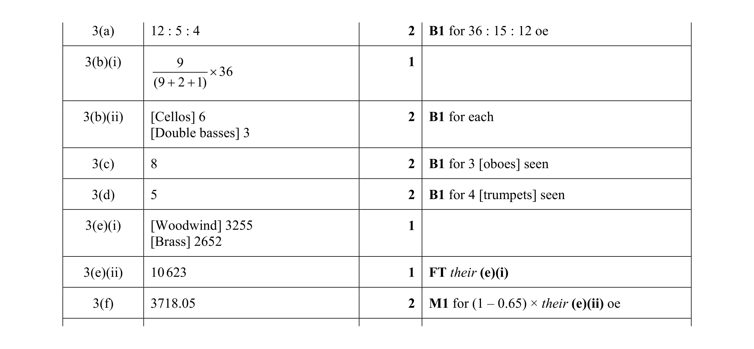 Mark scheme for question 87