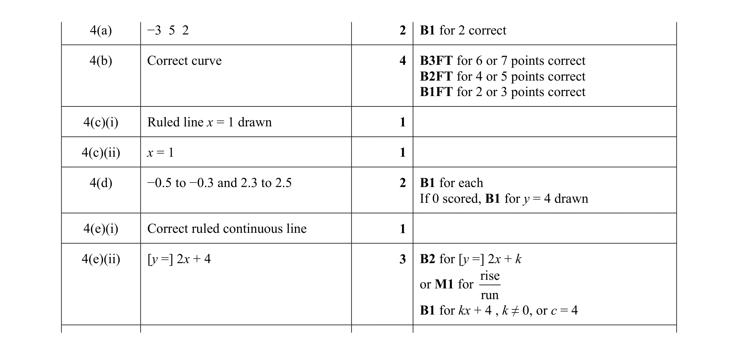 Mark scheme for question 57