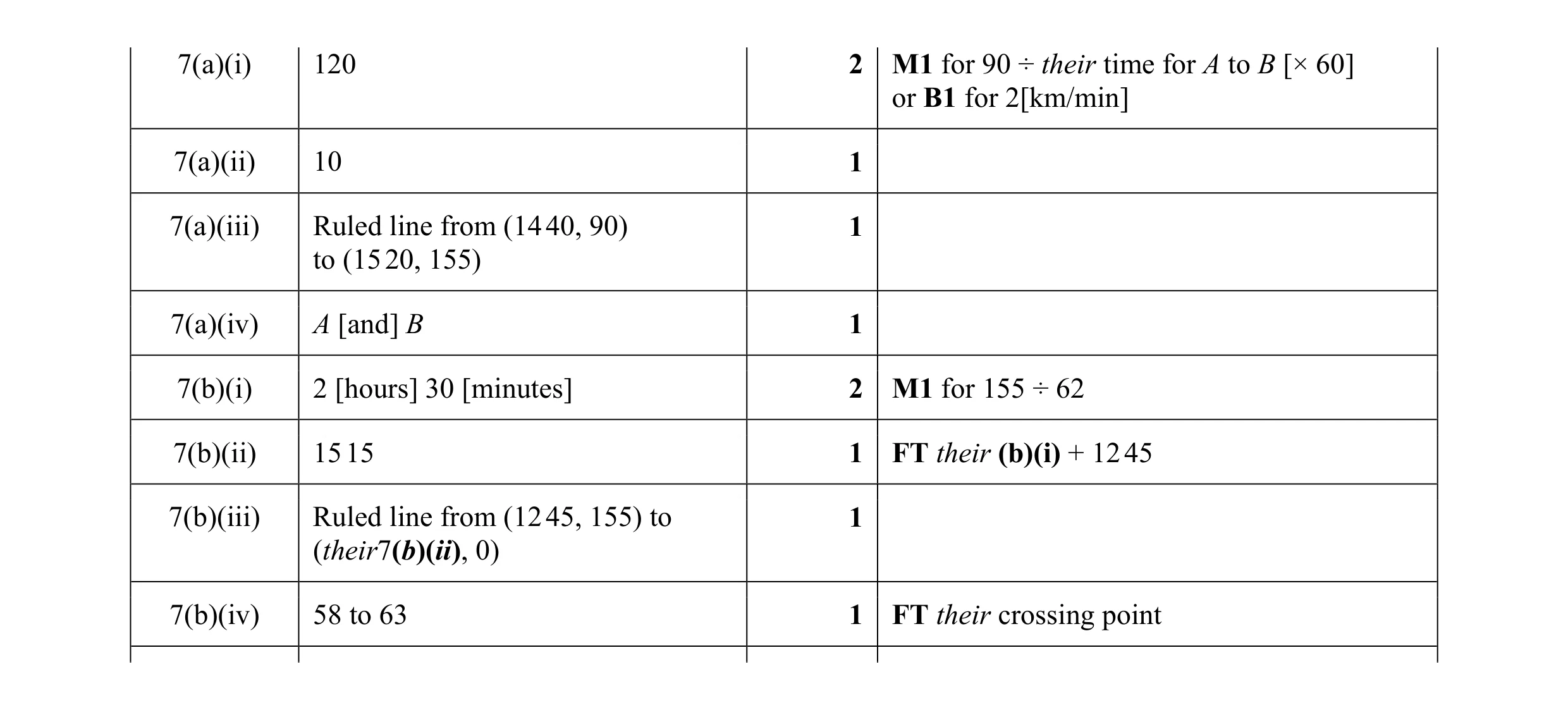 Mark scheme for question 53