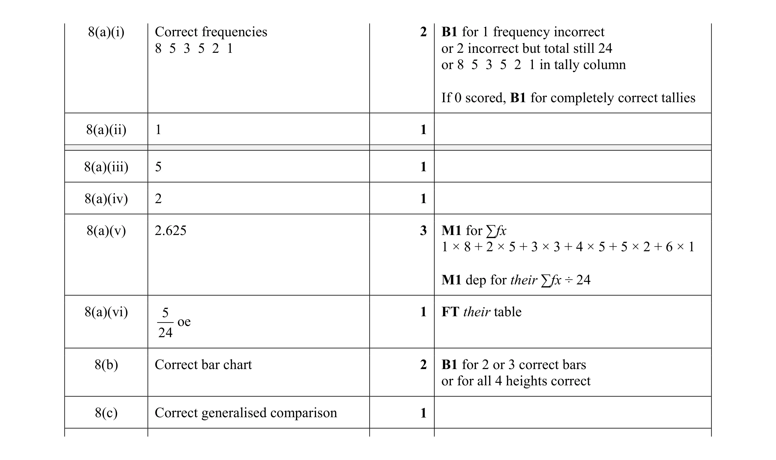 Mark scheme for question 23