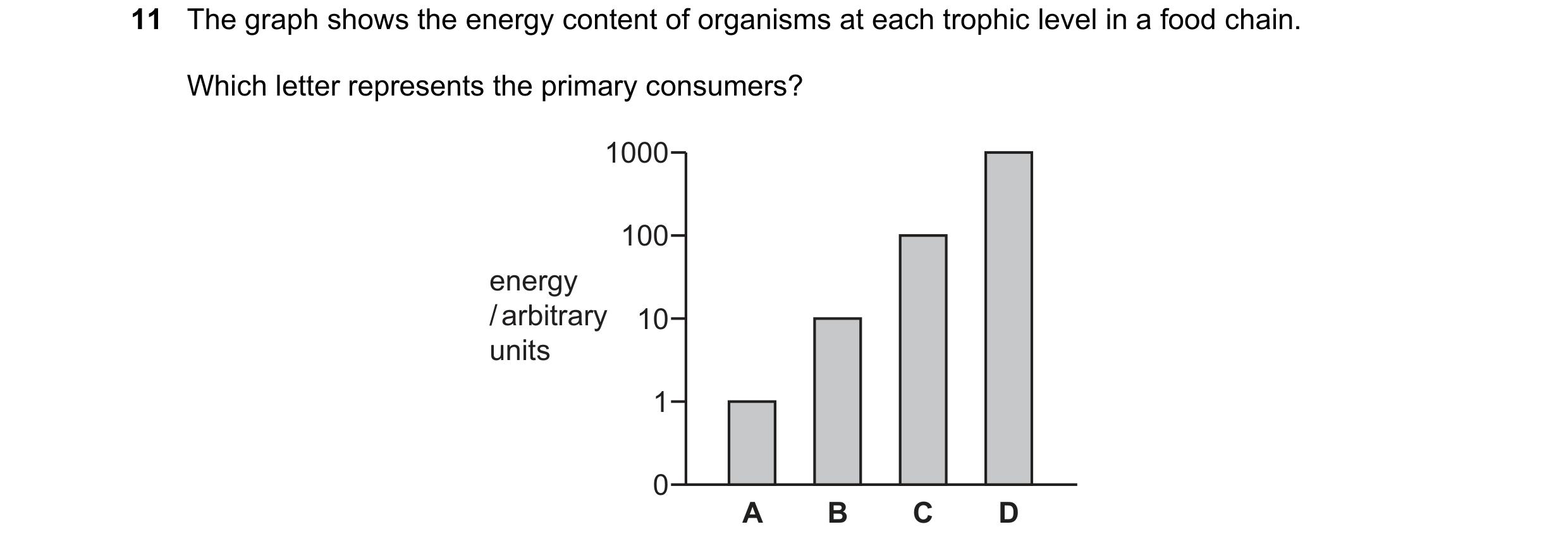 Question 7: The graph shows the energy content of organisms at each trophic level in a food chain. Which letter represents the primary consumers? 1000 …