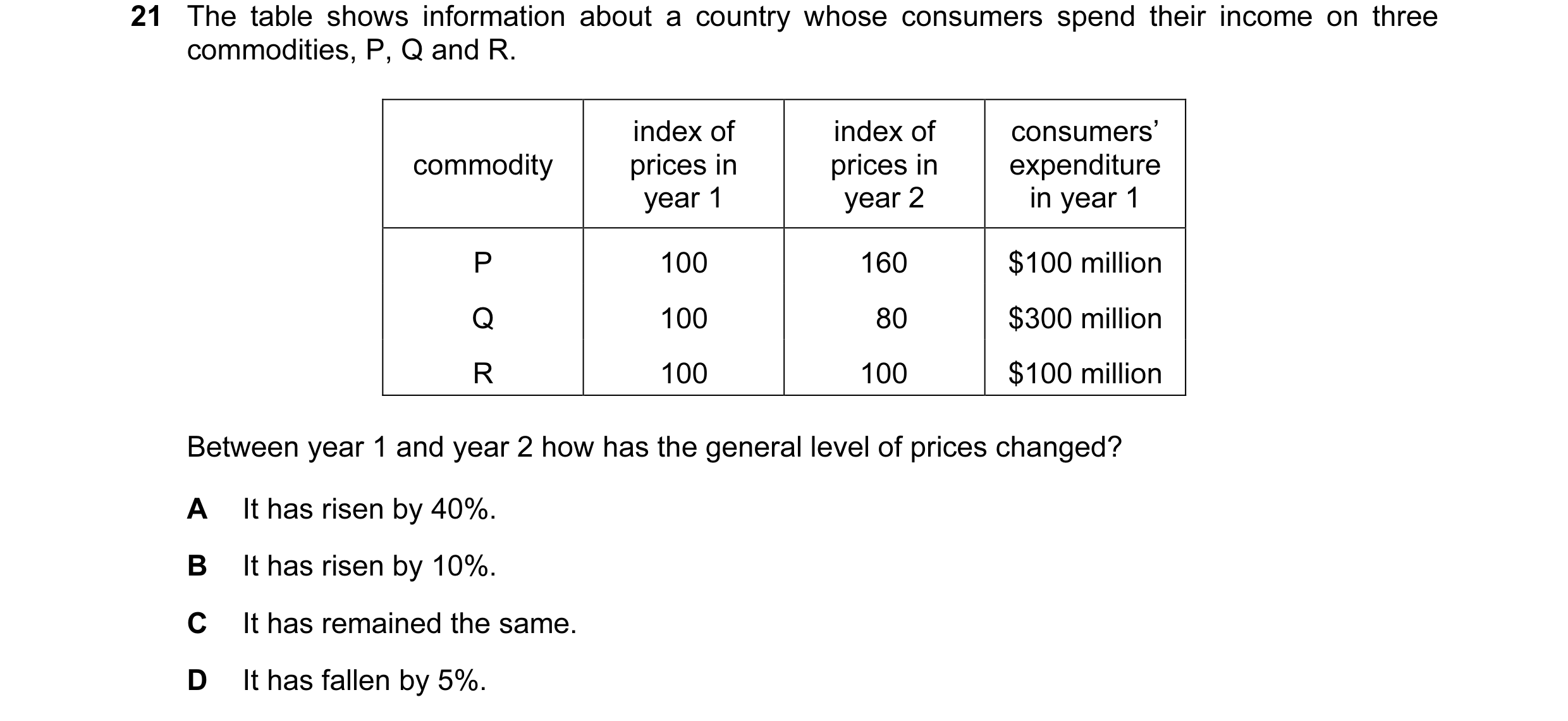 Question 111: The table shows information about a country whose consumers spend their income on three commodities, P, Q and R. index of index of consumer…