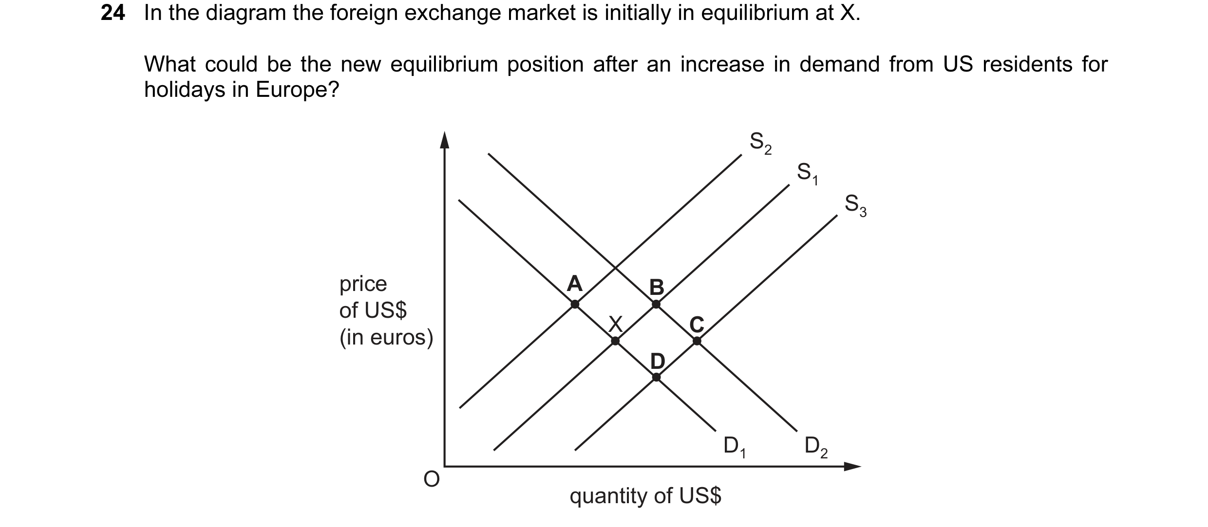 Question 133: In the diagram the foreign exchange market is initially in equilibrium at X. What could be the new equilibrium position after an increase i…
