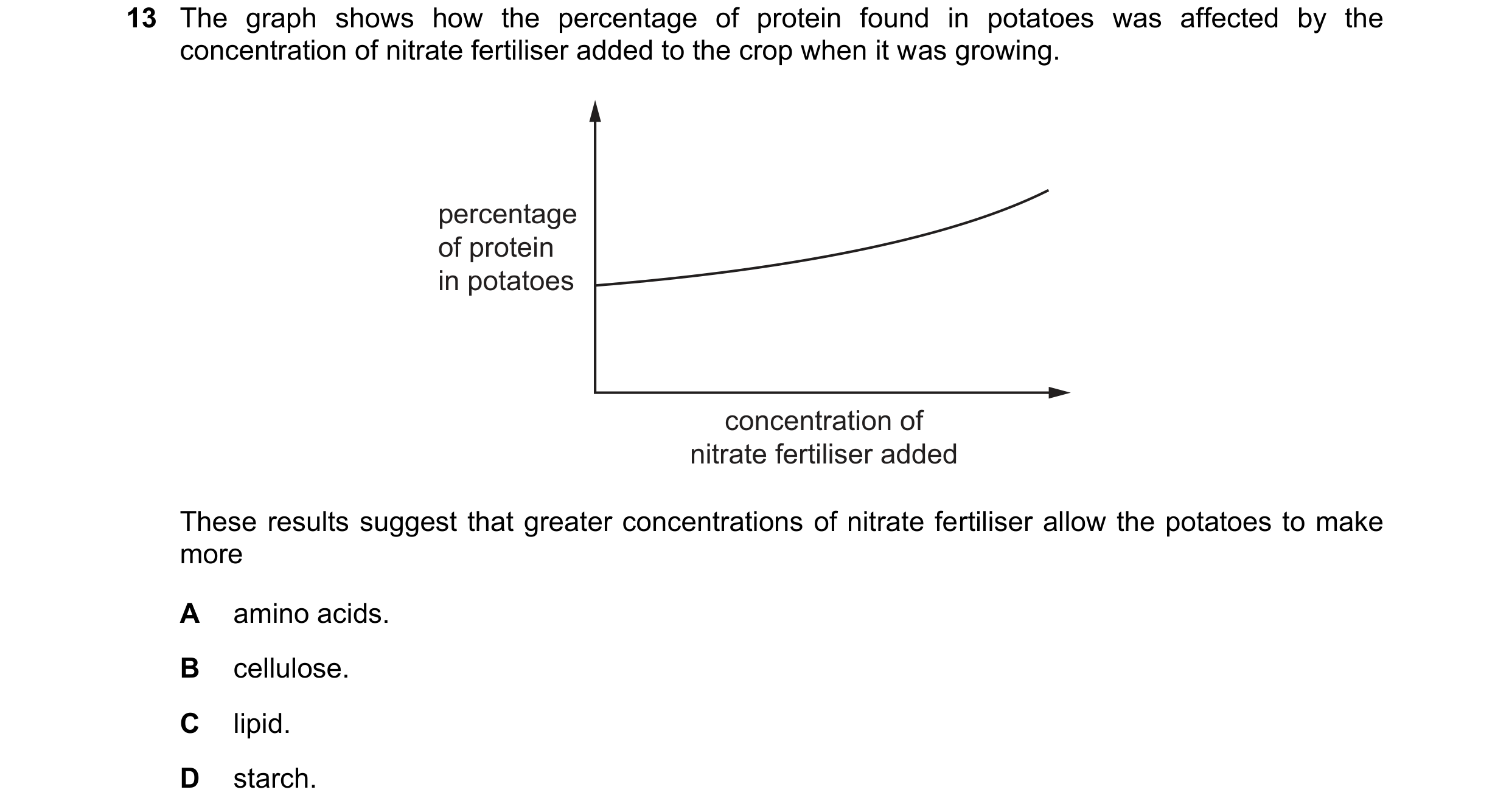 Question 13: The graph shows how the percentage of protein found in potatoes was affected by the concentration of nitrate fertiliser added to the crop w…