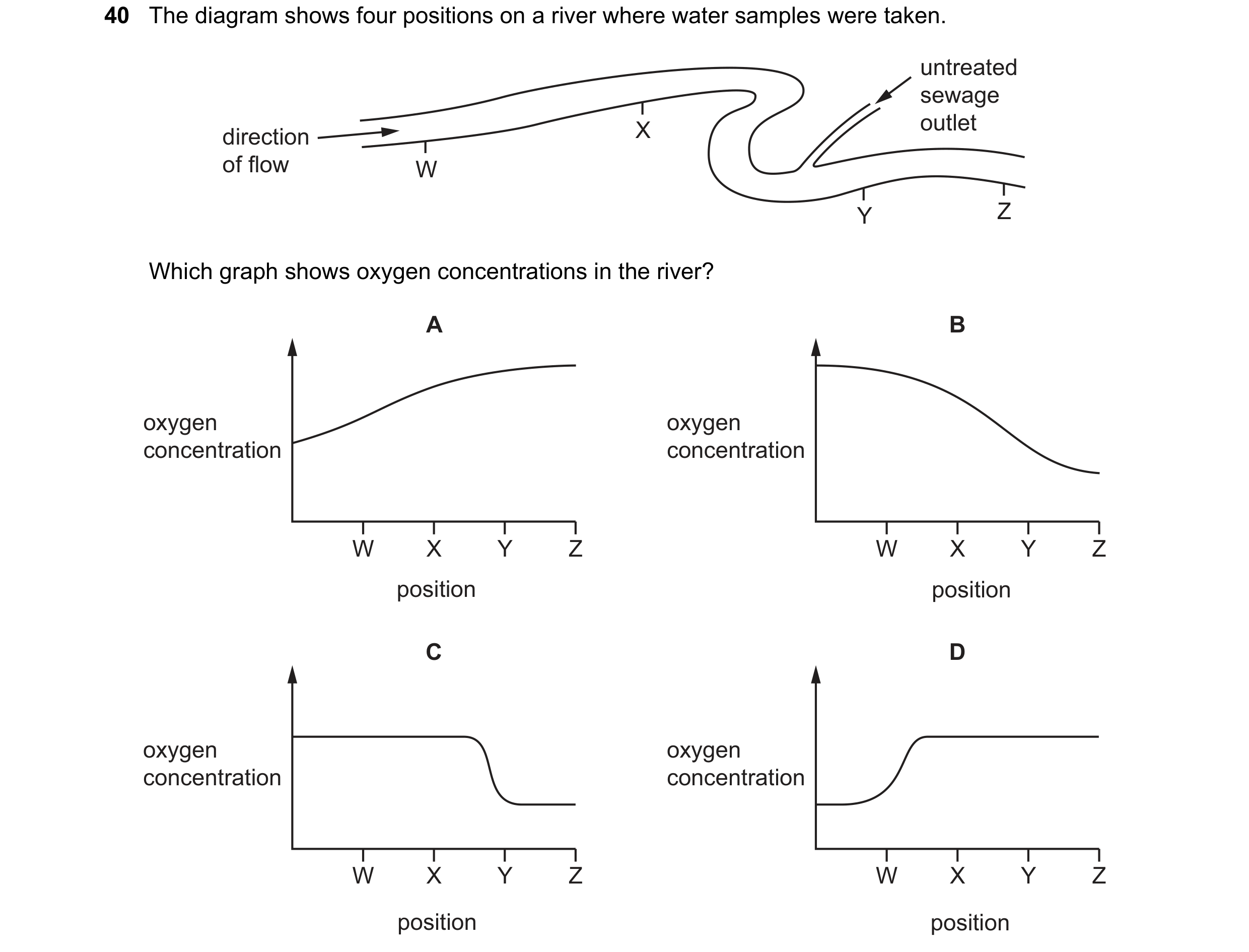 Question 9: The diagram shows four positions on a river where water samples were taken. untreated sewage X outlet direction of flow W Y Z Which graph s…