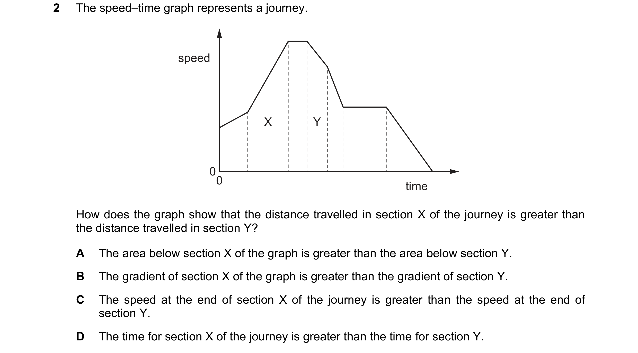Question 185: The speed–time graph represents a journey. speed X Y 00 time How does the graph show that the distance travelled in section X of the journe…