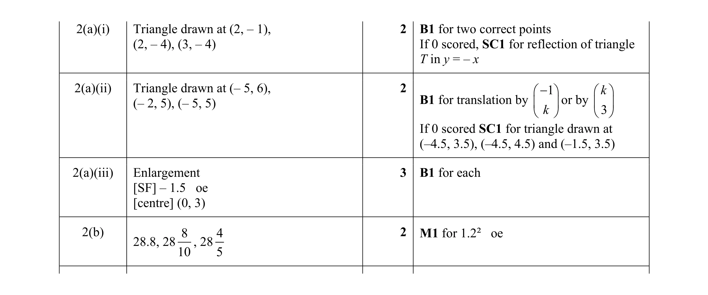 Mark scheme for question 29