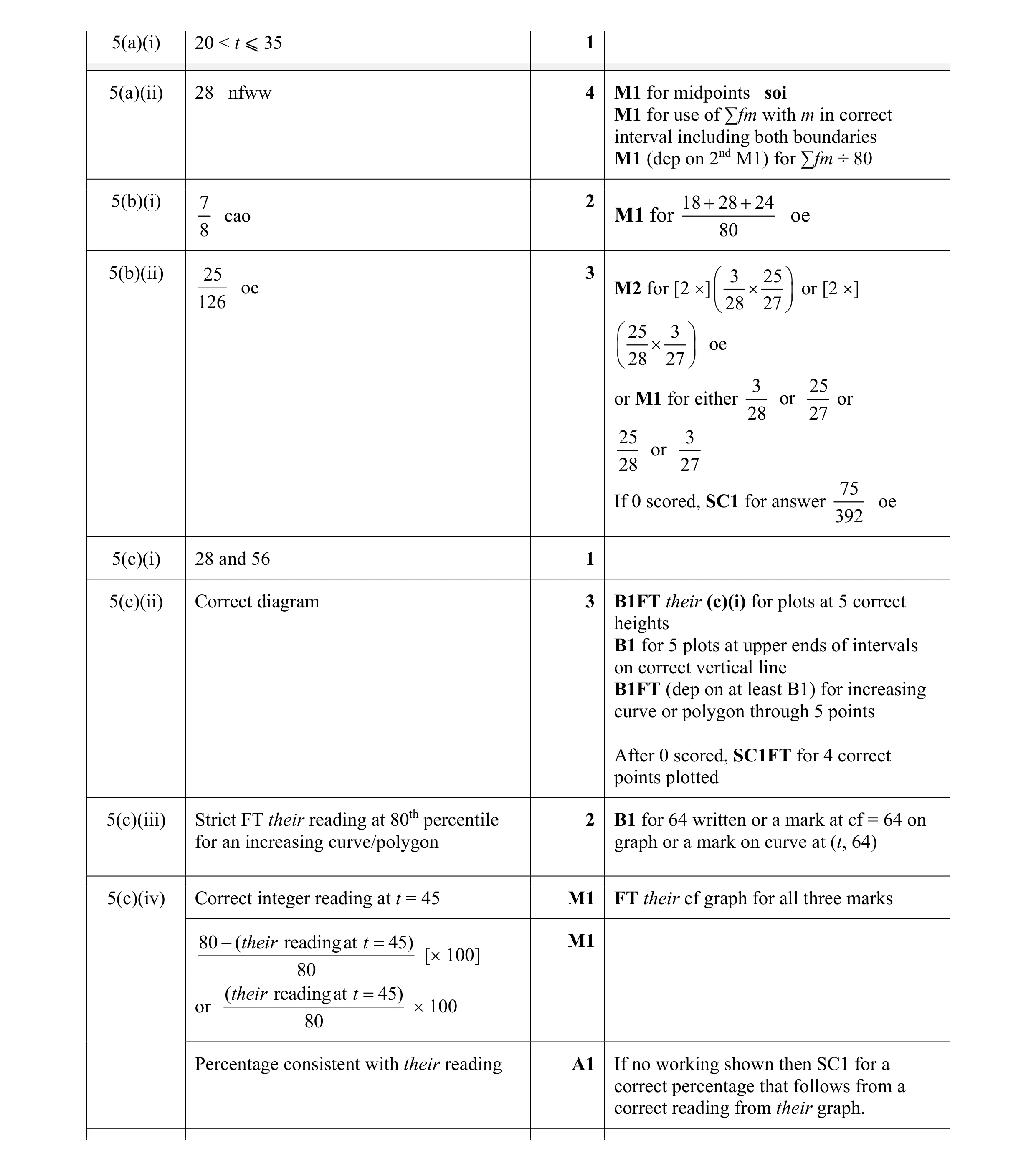 Mark scheme for question 30