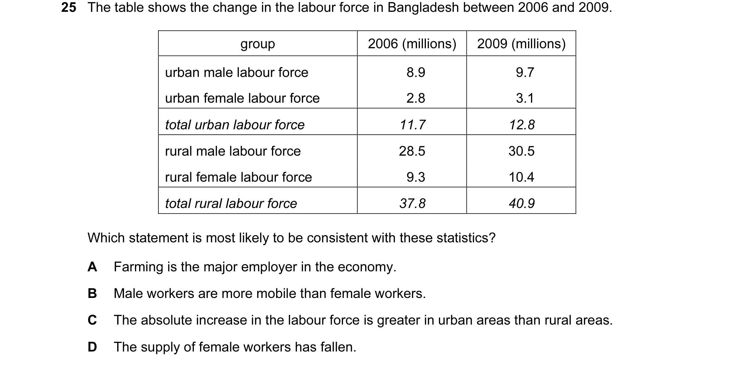 Question 53: The table shows the change in the labour force in Bangladesh between 2006 and 2009. group 2006 (millions) 2009 (millions) urban male labour…
