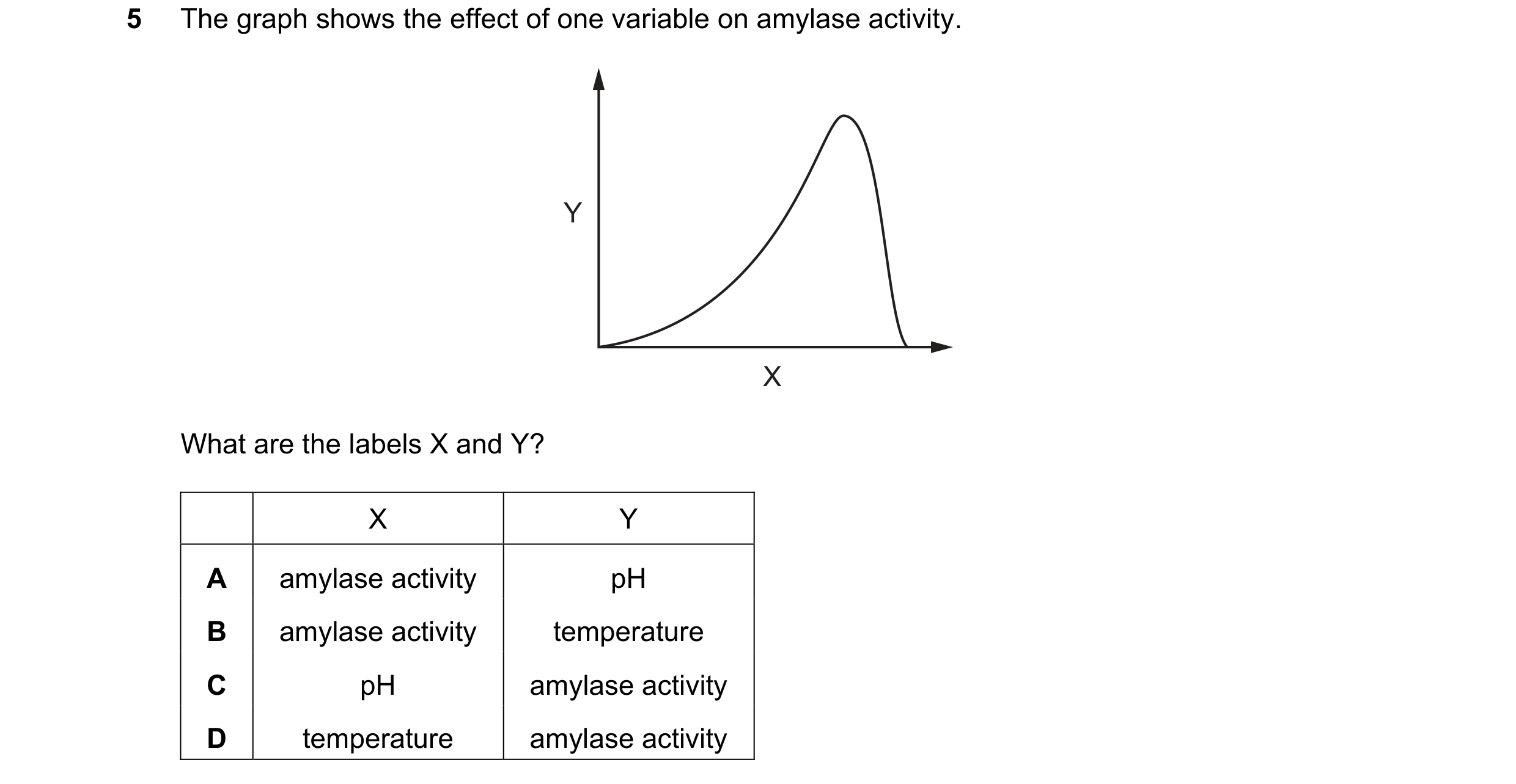 Question 70: The graph shows the effect of one variable on amylase activity. Y X What are the labels X and Y? X Y A amylase activity pH B amylase activi…