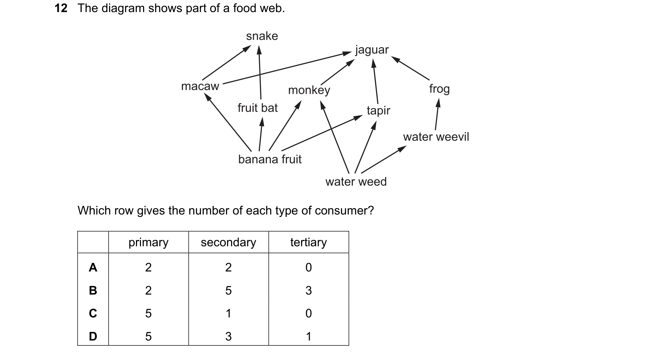 Question 36: The diagram shows part of a food web. snake jaguar macaw monkey frog fruit bat tapir water weevil banana fruit water weed Which row gives t…