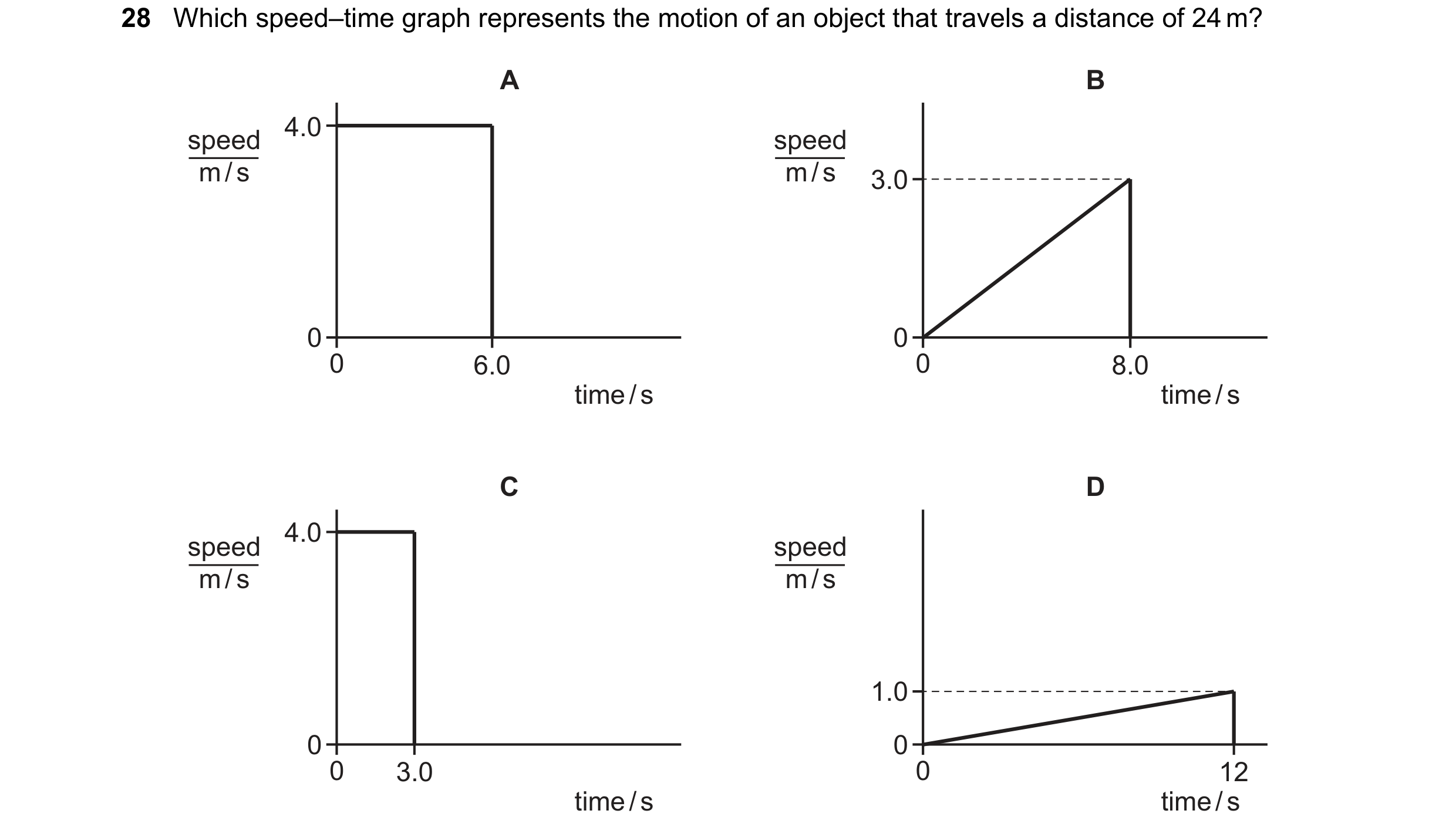 Question 45: Which speed–time graph represents the motion of an object that travels a distance of 24 m? A B 4.0 speed speed m / s m / s 3.0 0 0 0 6.0 0 …