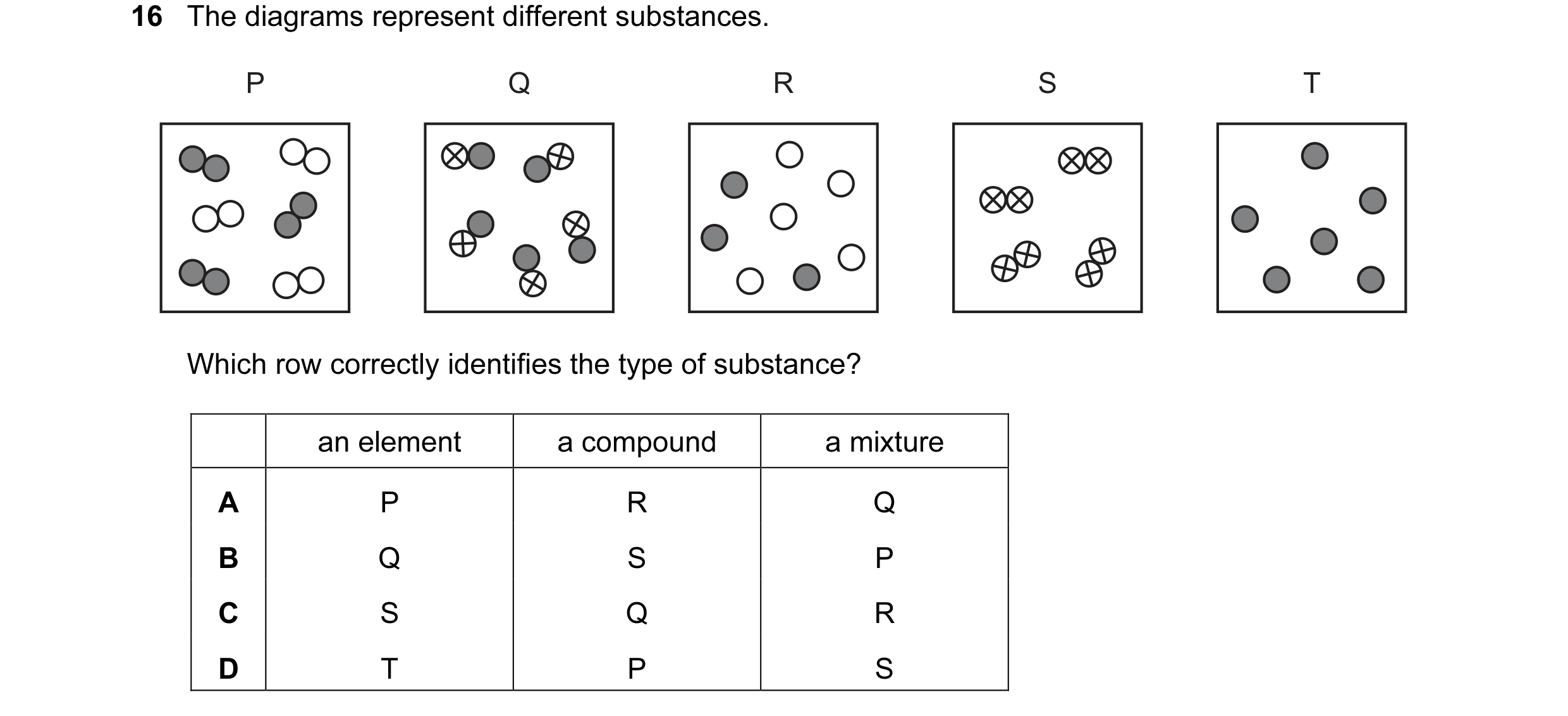Question 31: The diagrams represent different substances. P Q R S T Which row correctly identifies the type of substance? an element a compound a mixtur…