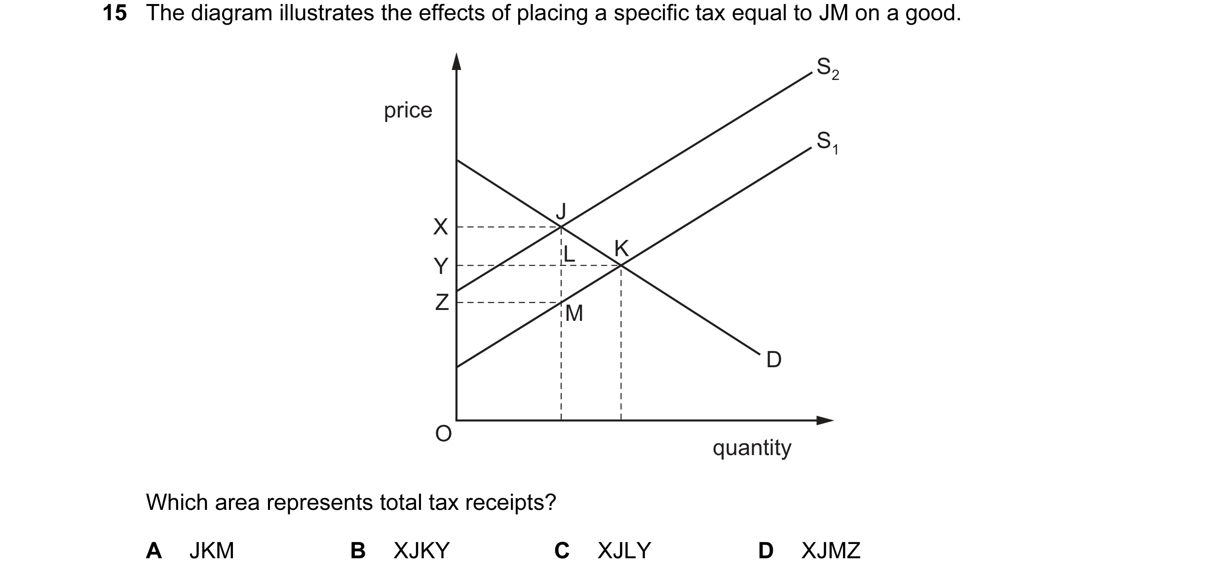 Question 151: The diagram illustrates the effects of placing a specific tax equal to JM on a good. S2 price S1 J X L K Y Z M D O quantity Which area repr…