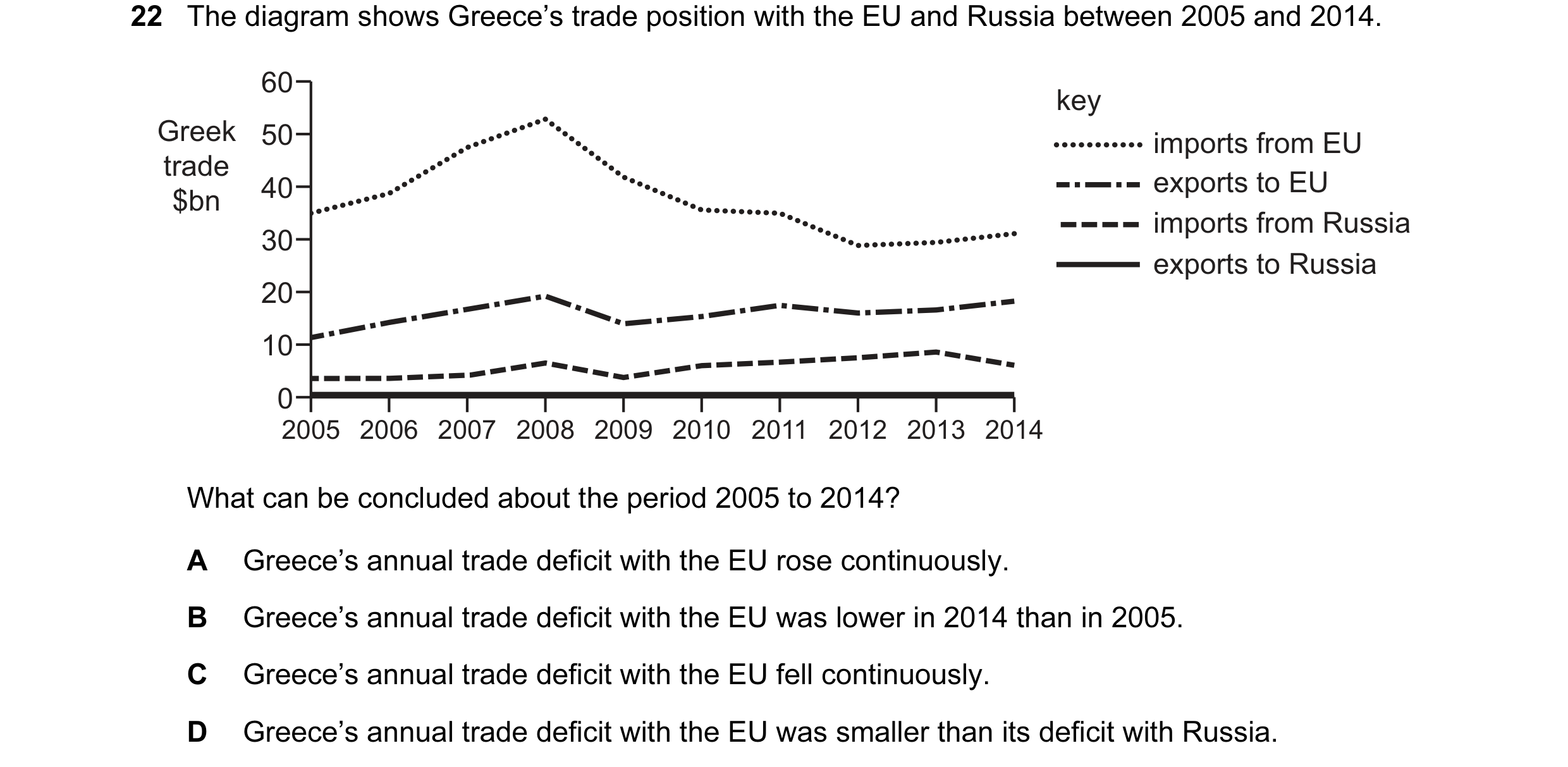Question 139: The diagram shows Greece’s trade position with the EU and Russia between 2005 and 2014. 60 key Greek 50 imports from EU trade 40 exports to…
