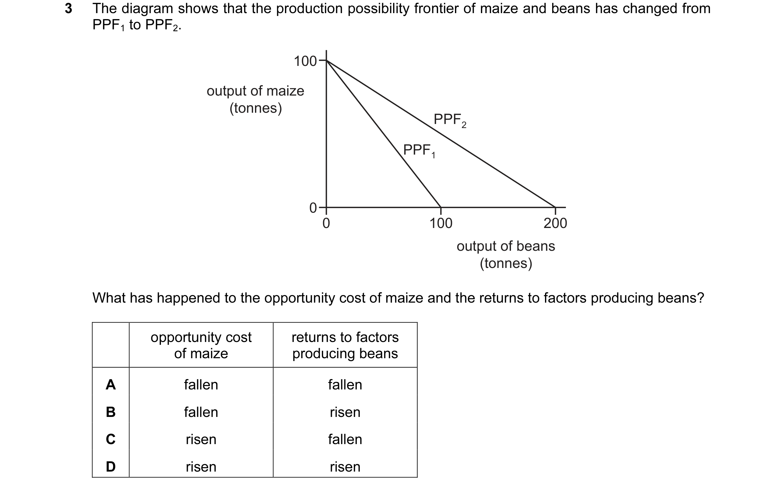 Question 79: The diagram shows that the production possibility frontier of maize and beans has changed from PPF1 to PPF2. 100 output of maize (tonnes) P…
