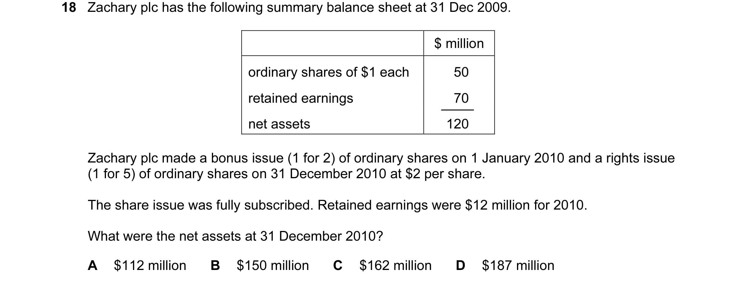 Question 56: Zachary plc has the following summary balance sheet at 31 Dec 2009. $ million ordinary shares of $1 each 50 retained earnings 70 net assets…