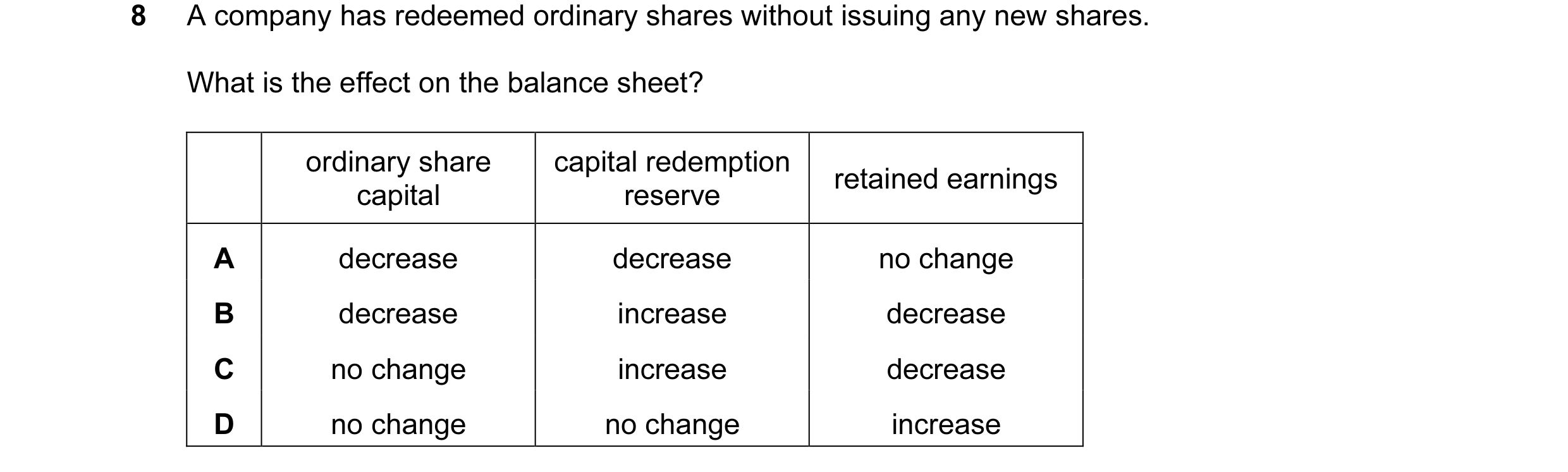 Question 52: A company has redeemed ordinary shares without issuing any new shares. What is the effect on the balance sheet? ordinary share capital rede…