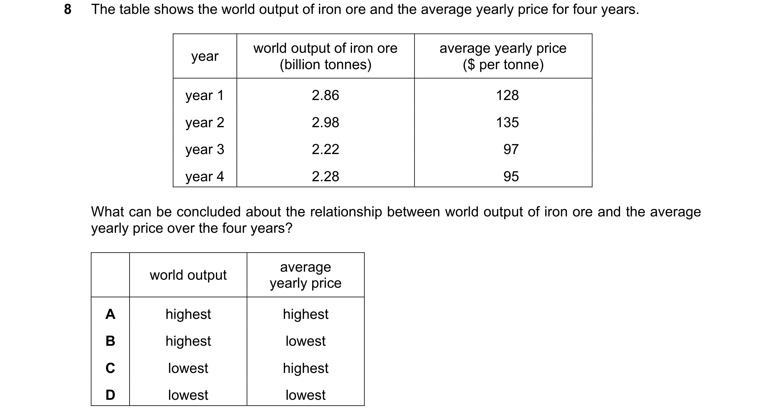 Question 3: The table shows the world output of iron ore and the average yearly price for four years. world output of iron ore average yearly price yea…