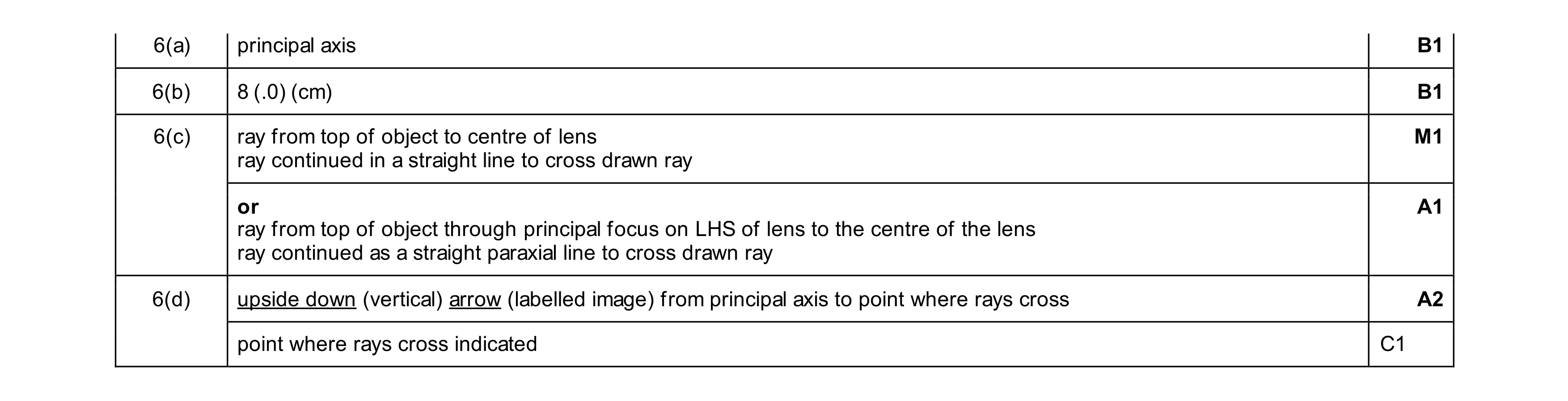 Mark scheme for question 53