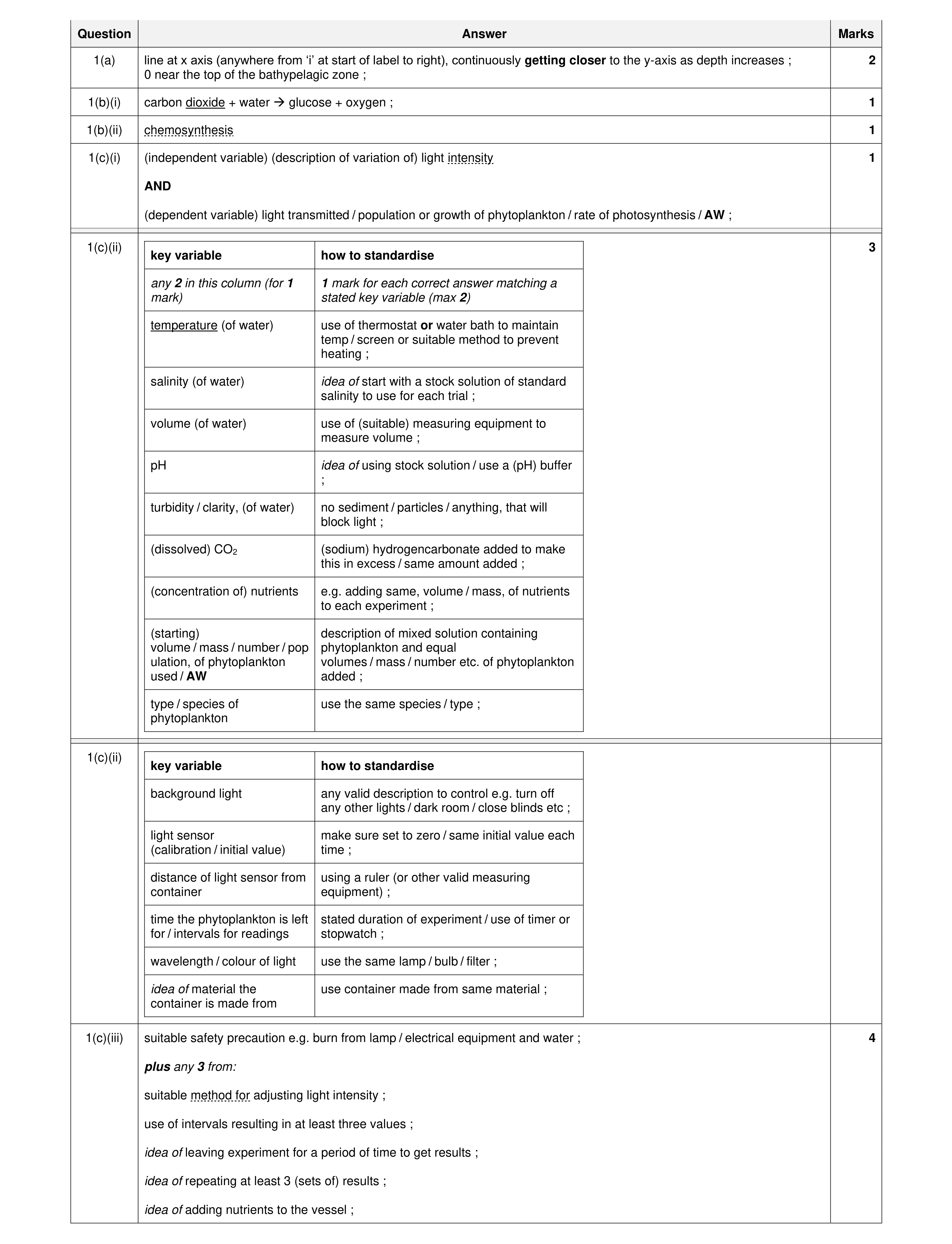 Mark scheme for question 22