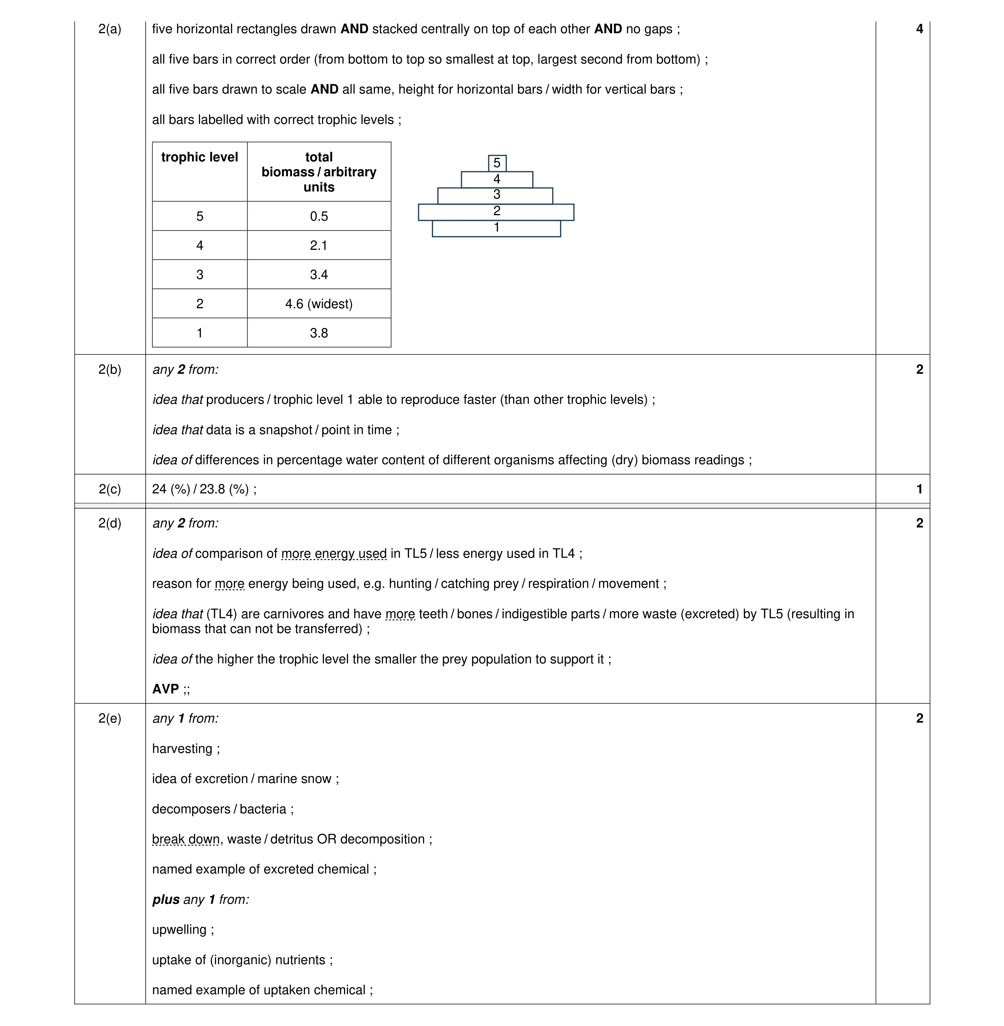 Mark scheme for question 12