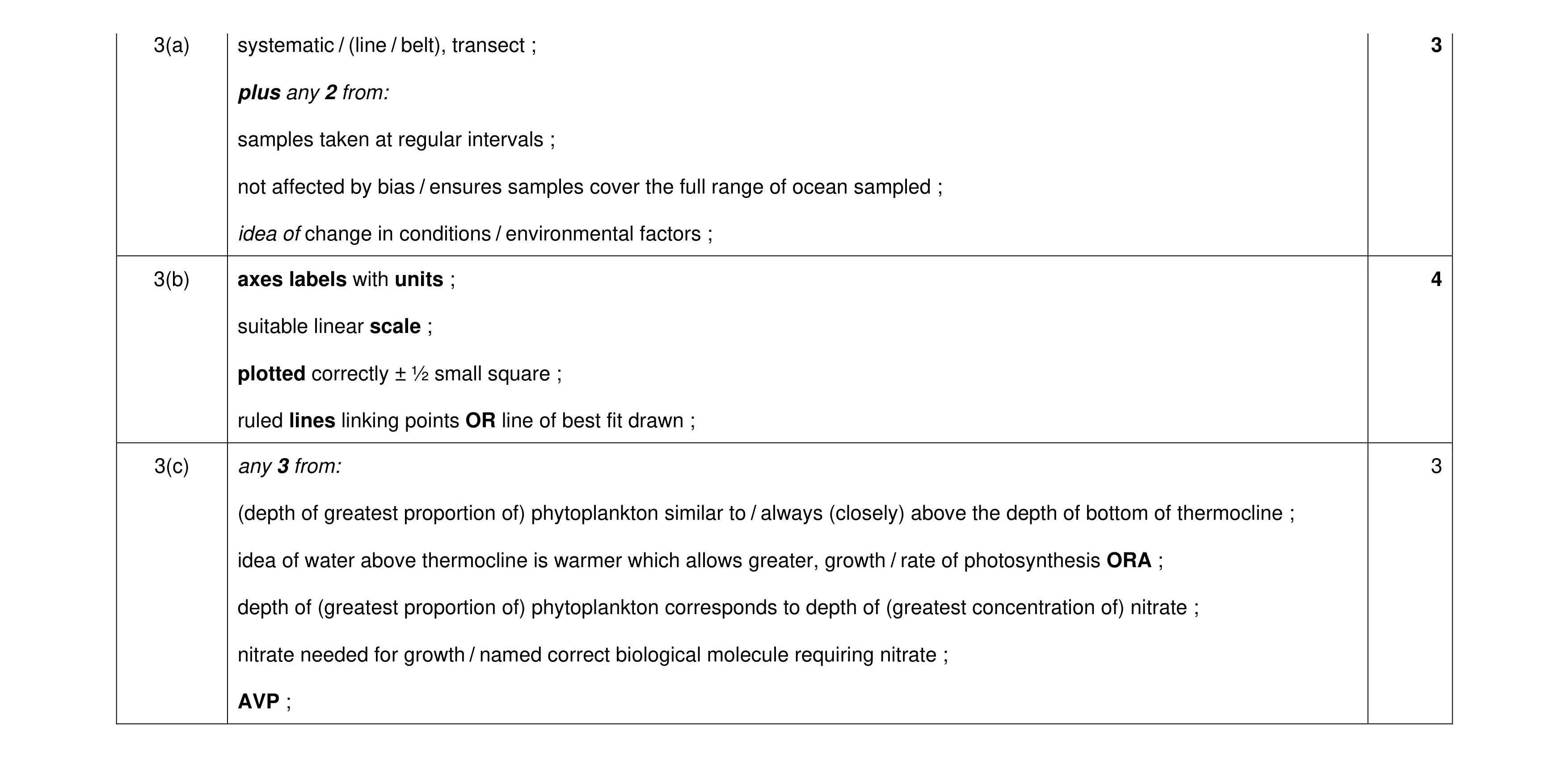 Mark scheme for question 50