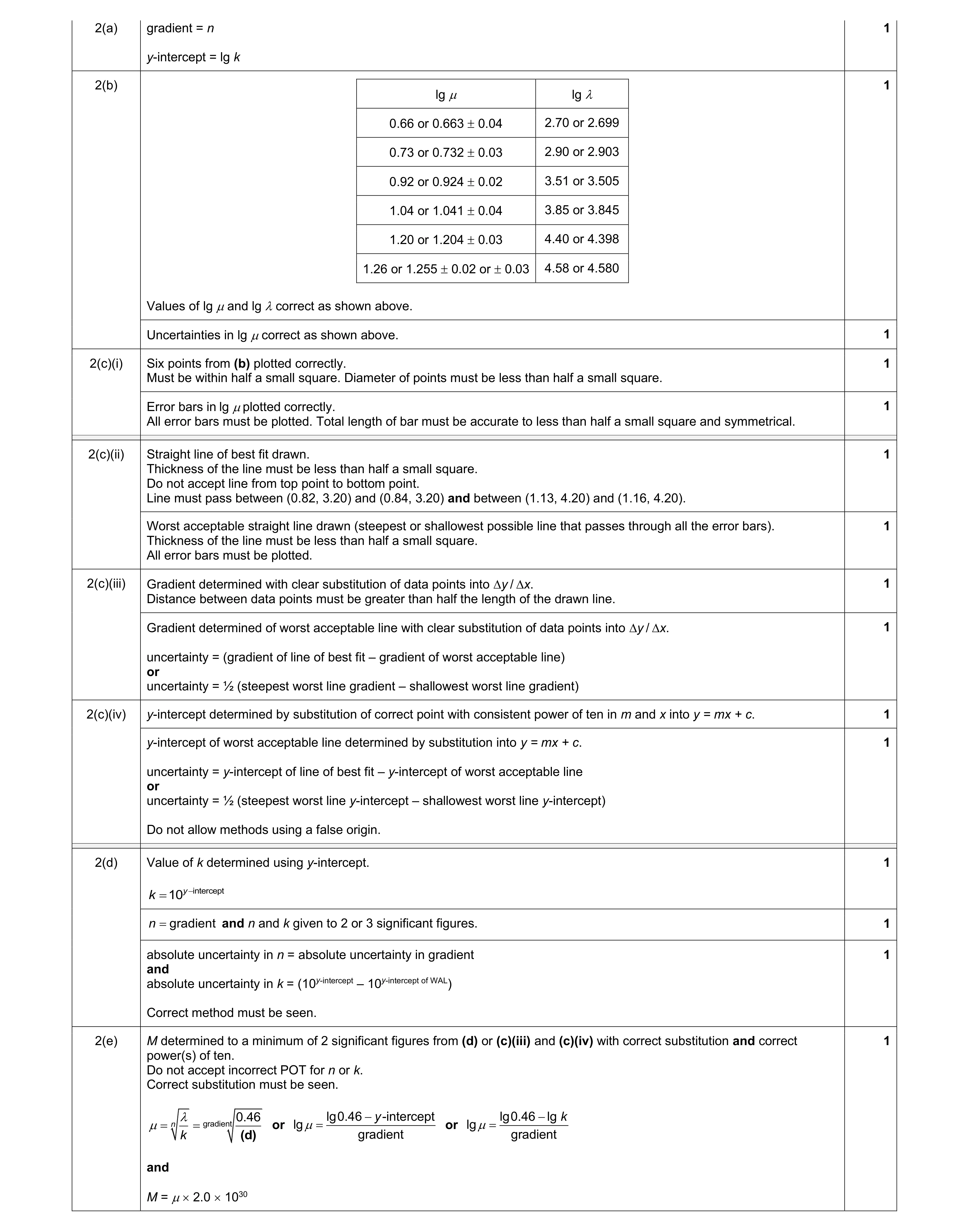 Mark scheme for question 16