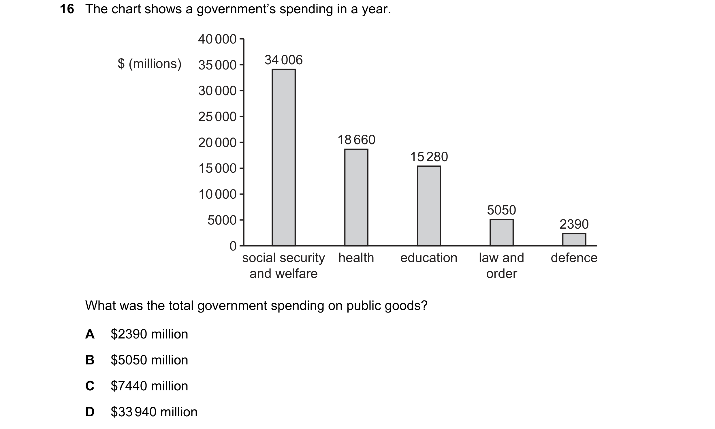 Question 18: The chart shows a government’s spending in a year. 40 000 $ (millions) 35 000 34 006 30 000 25 000 20 000 18 660 15 280 15 000 10 000 5050 …
