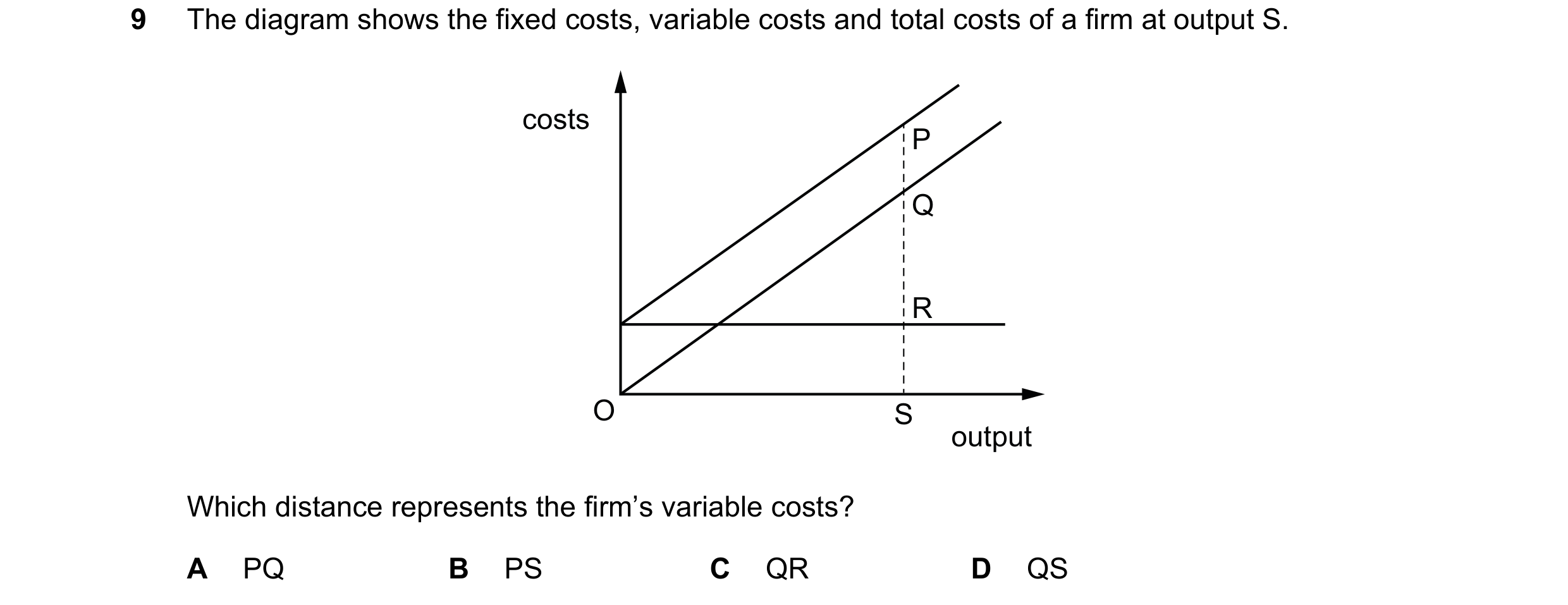Question 15: The diagram shows the fixed costs, variable costs and total costs of a firm at output S. costs P Q R O S output Which distance represents t…