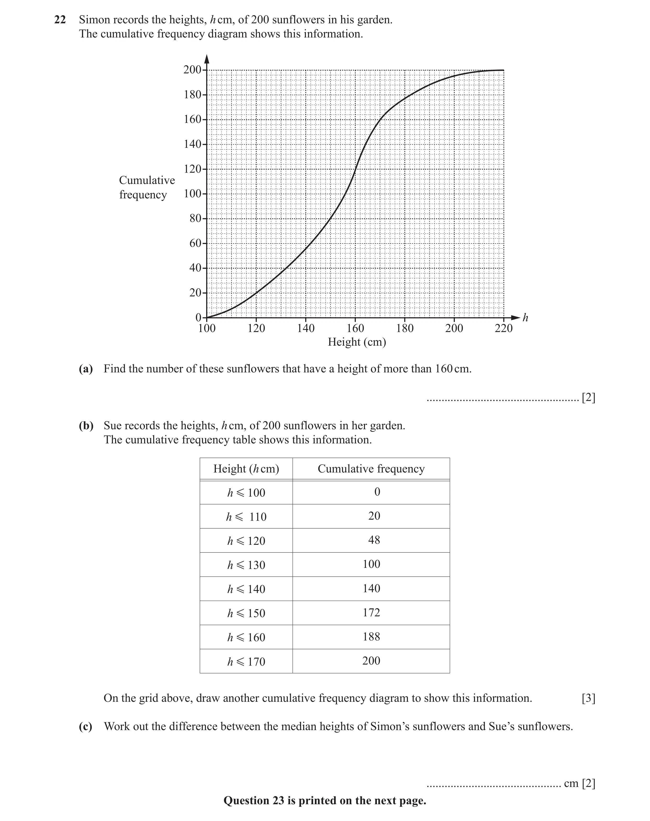 Question 15: Simon records the heights, h cm, of 200 sunflowers in his garden. The cumulative frequency diagram shows this information. 200 180 160 140 …