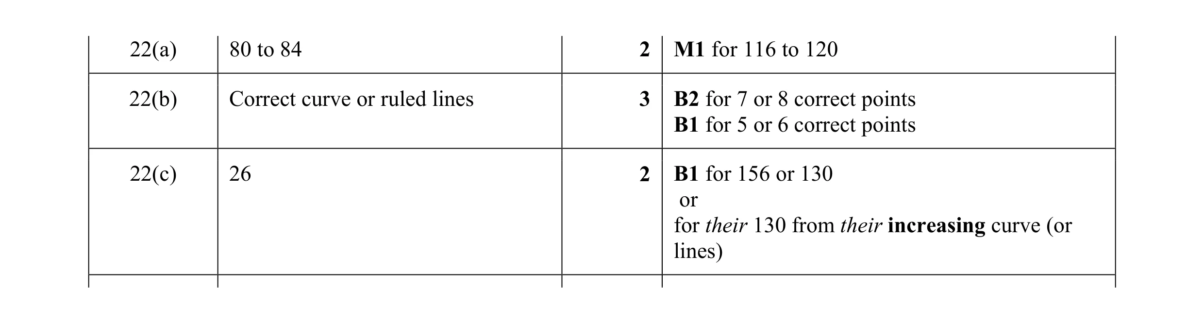 Mark scheme for question 15