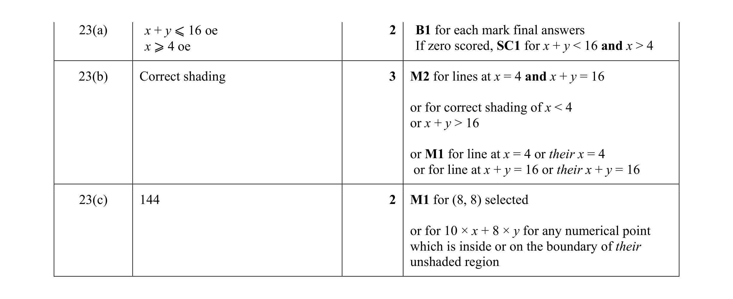 Mark scheme for question 8